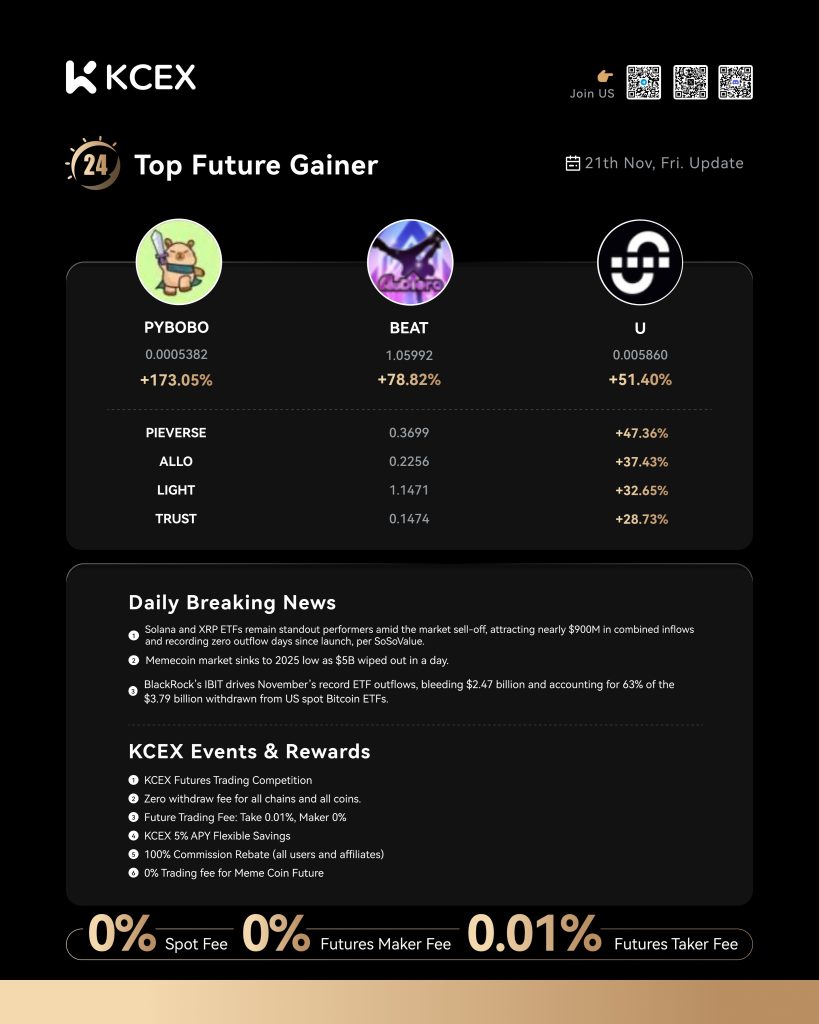 گزارش عملکرد برتر توکنهای صرافی کی سی ای ایکس در نوامبر ۲۰۲۵
