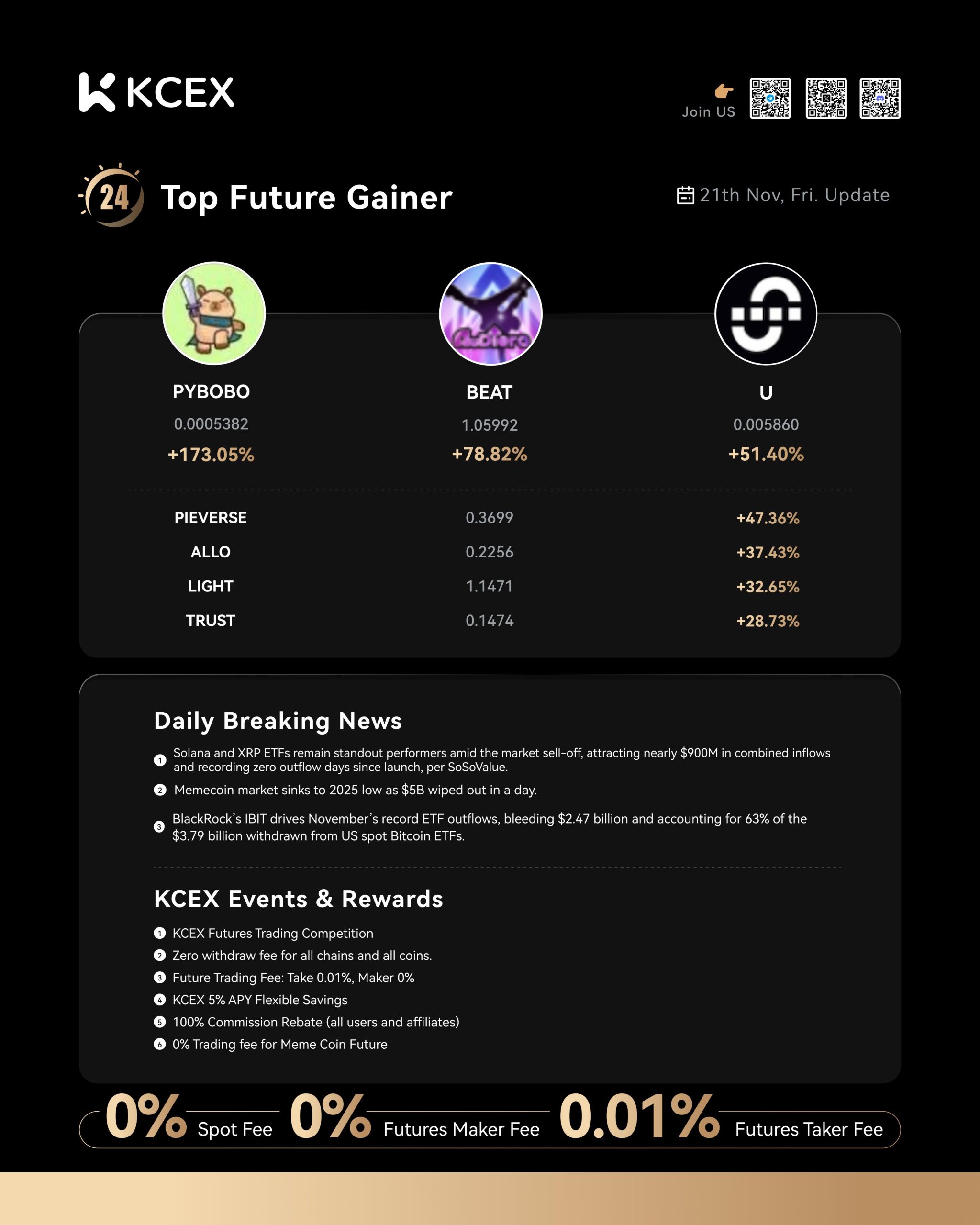 گزارش عملکرد برتر توکن‌های صرافی کی سی ای ایکس در نوامبر ۲۰۲۵