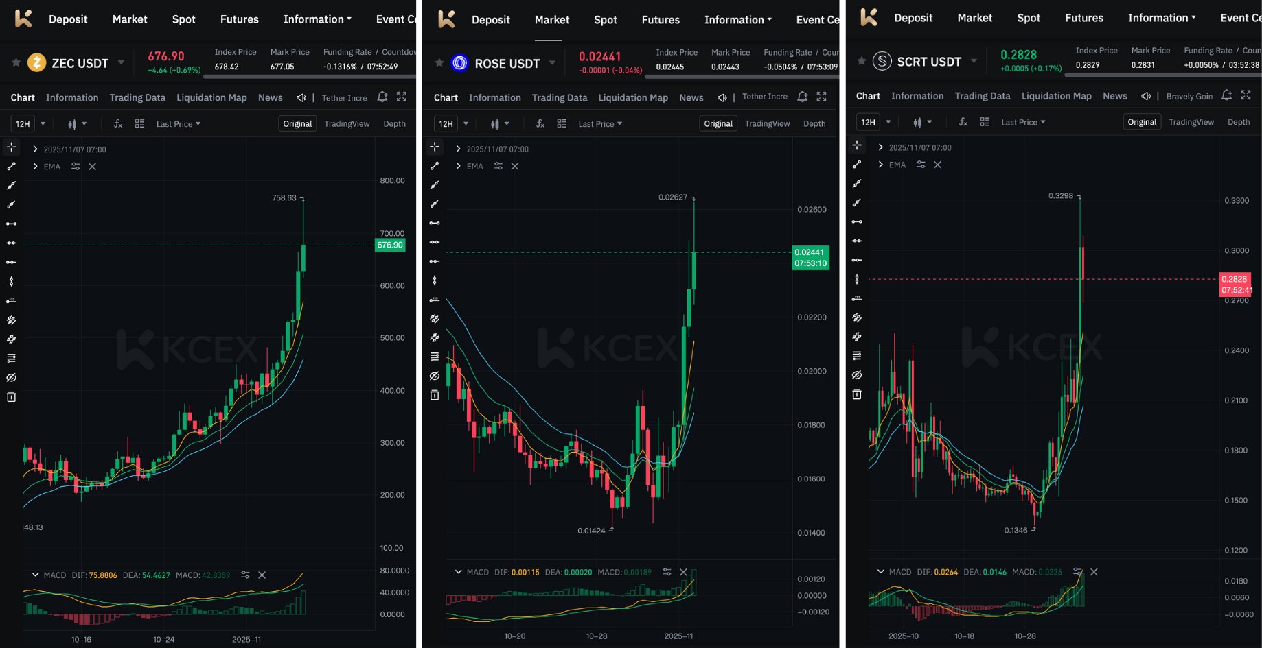 نهنگ معاملات طولانی توکن ZEC موقعیت خود را کاهش داد