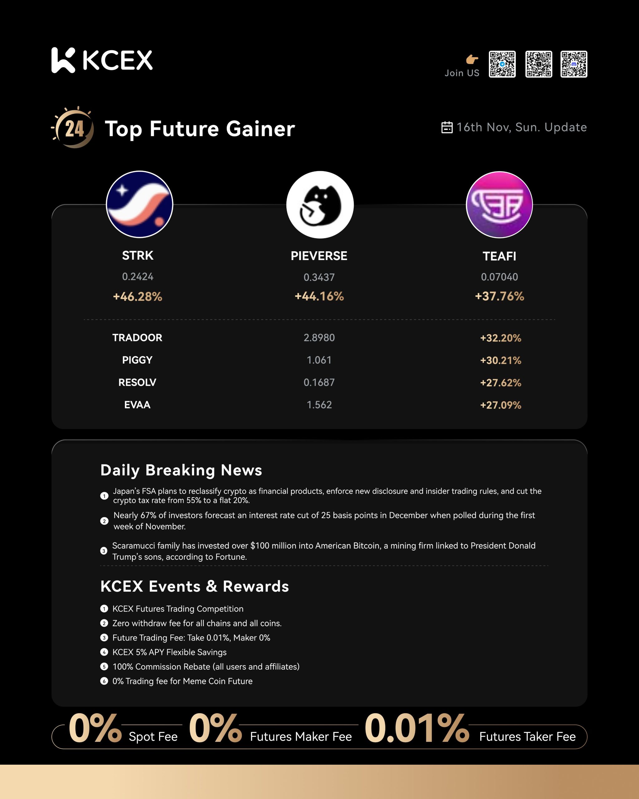 گزارش عملکرد برتر ارزهای دیجیتال در کی سی ای ایکس در ۱۶ نوامبر ۲۰۲۵