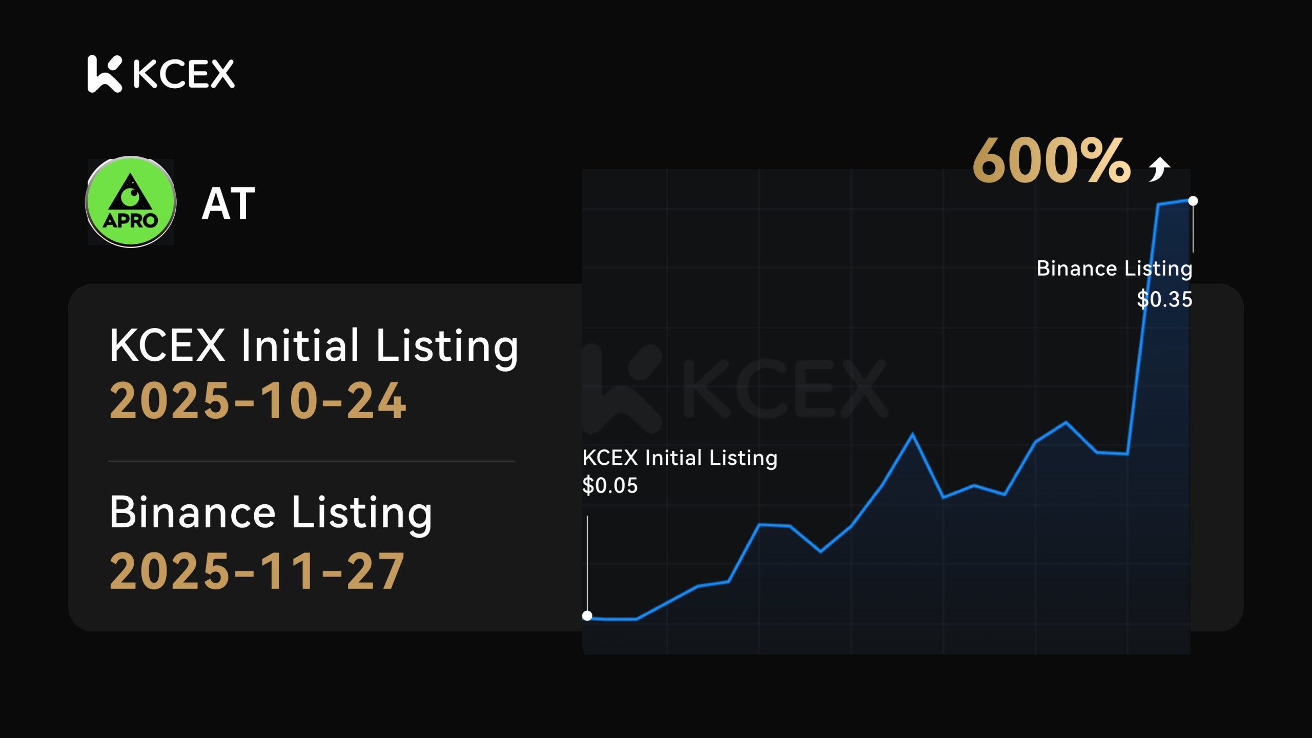 افزایش ارزش توکن AT از زمان لیست شدن در صرافی کی سی ای ایکس