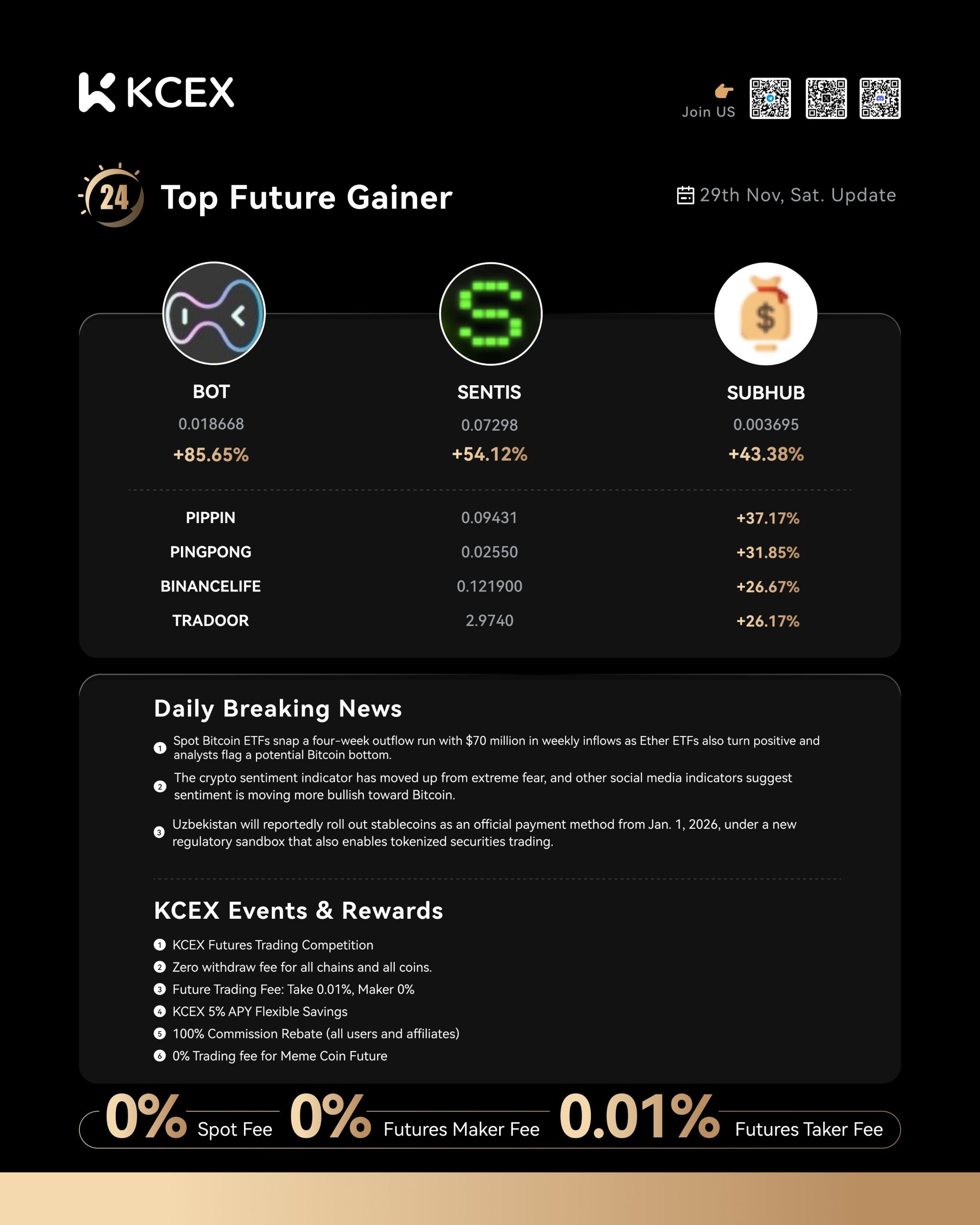 گزارش عملکرد روزانه ارزهای برتر در صرافی کی سی ای ایکس در ۲۹ نوامبر ۲۰۲۵