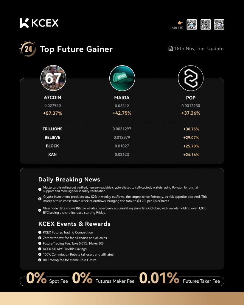 گزارش عملکرد برتر ارزهای دیجیتال در صرافی کی سی ای ایکس در ۱۸ نوامبر ۲۰۲۵
