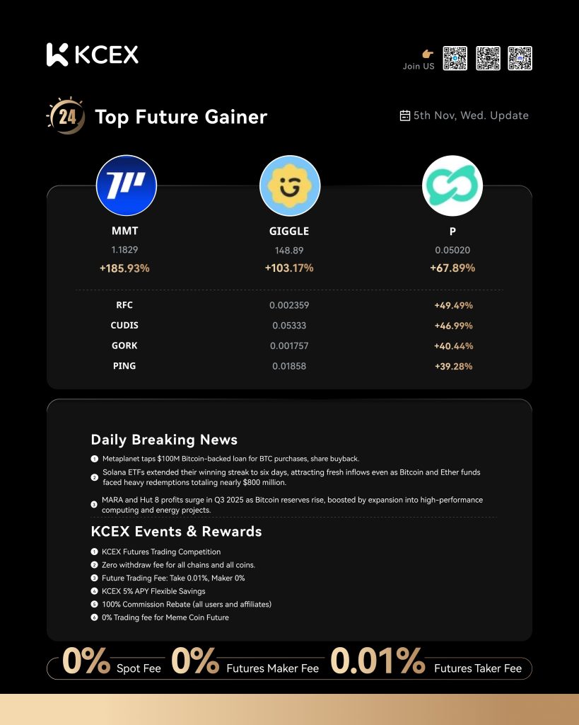 رشد برترین ارزهای دیجیتال در صرافی کی سی ای ایکس در آبان ۱۴۰۴