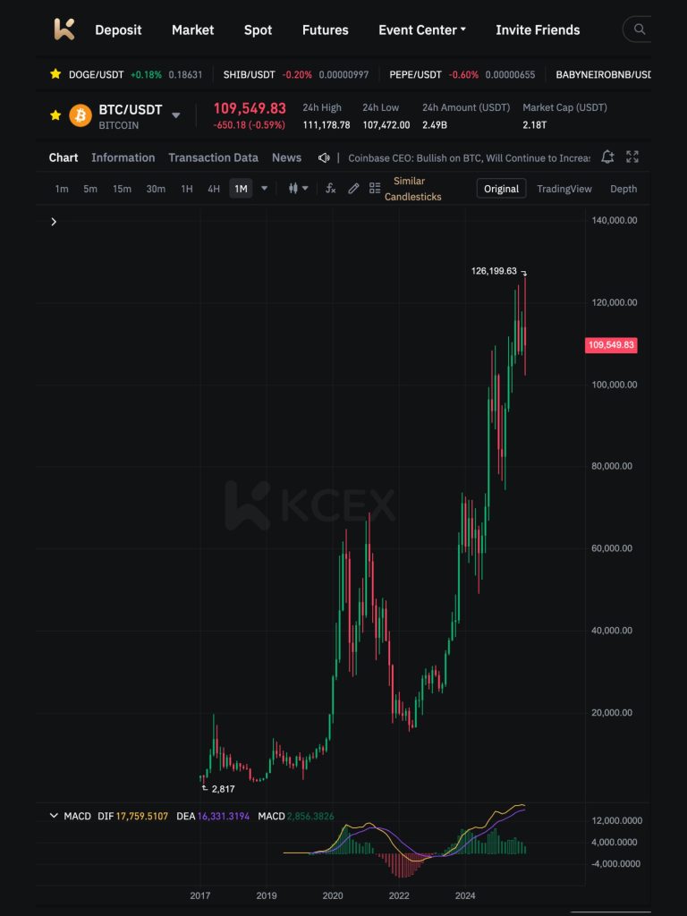 پیش‌بینی روند بیت‌کوین در نوامبر ۲۰۲۵ پس از اکتبر قرمز