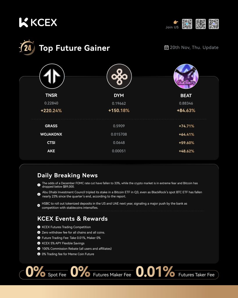 گزارش روزانه صرافی کی سی ای ایکس و برترین عملکردهای روز ارزهای دیجیتال