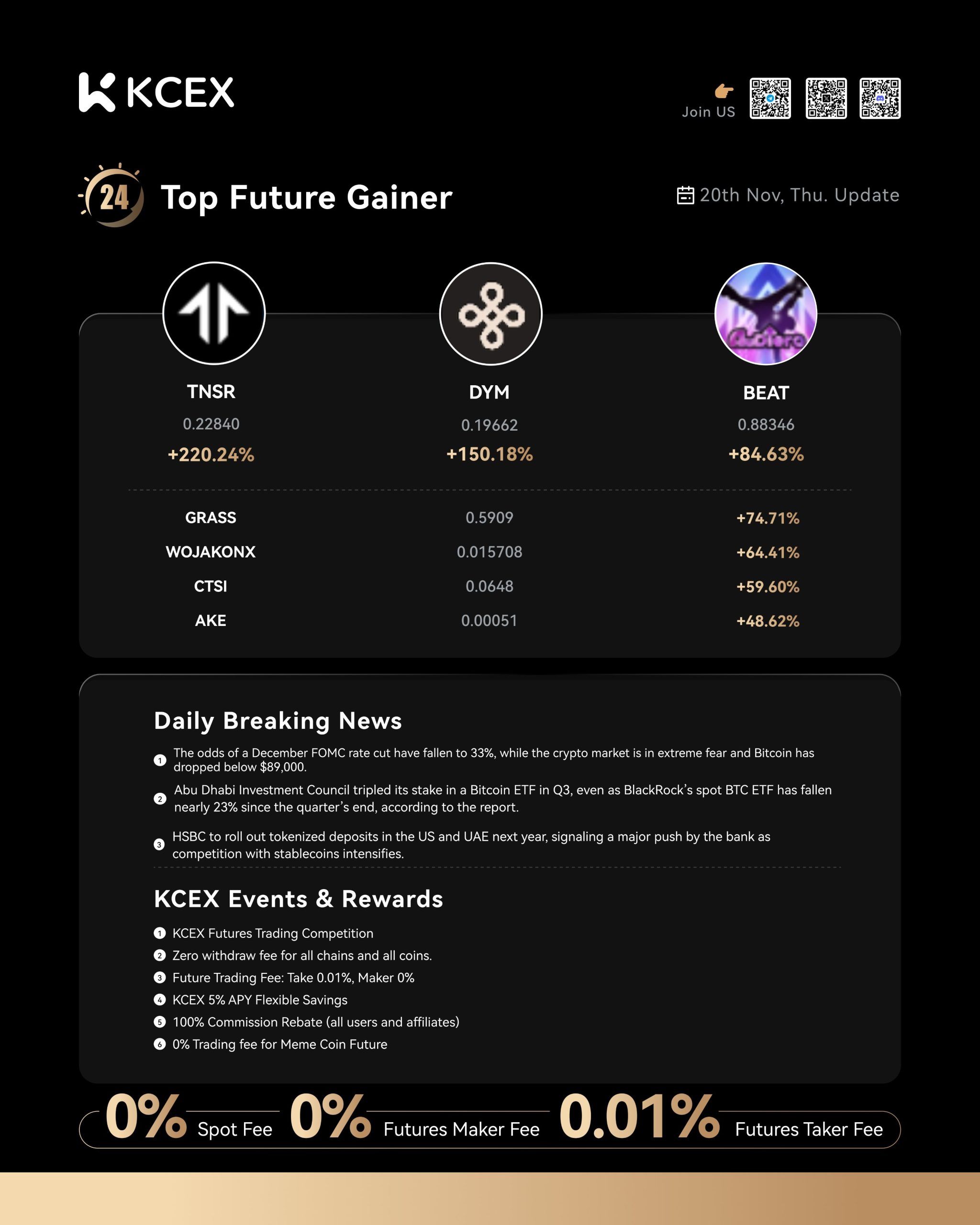 گزارش روزانه صرافی کی سی ای ایکس و برترین عملکردهای روز ارزهای دیجیتال