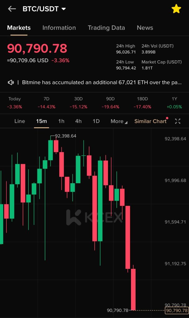 کاهش قیمت بیتکوین به زیر ۹۱ هزار دلار در ۱۸ نوامبر ۲۰۲۵