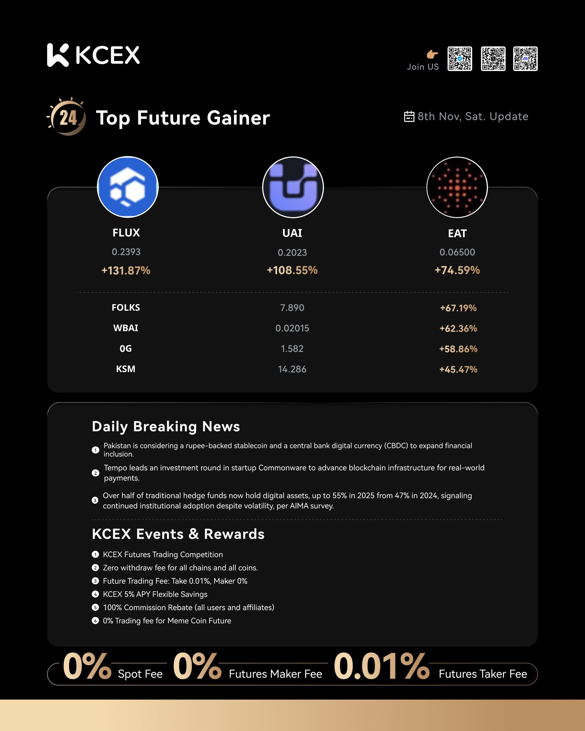 عملکرد برتر ارزهای کی سی ای ایکس در گزارش روزانه ۱۸ آبان ۱۴۰۴