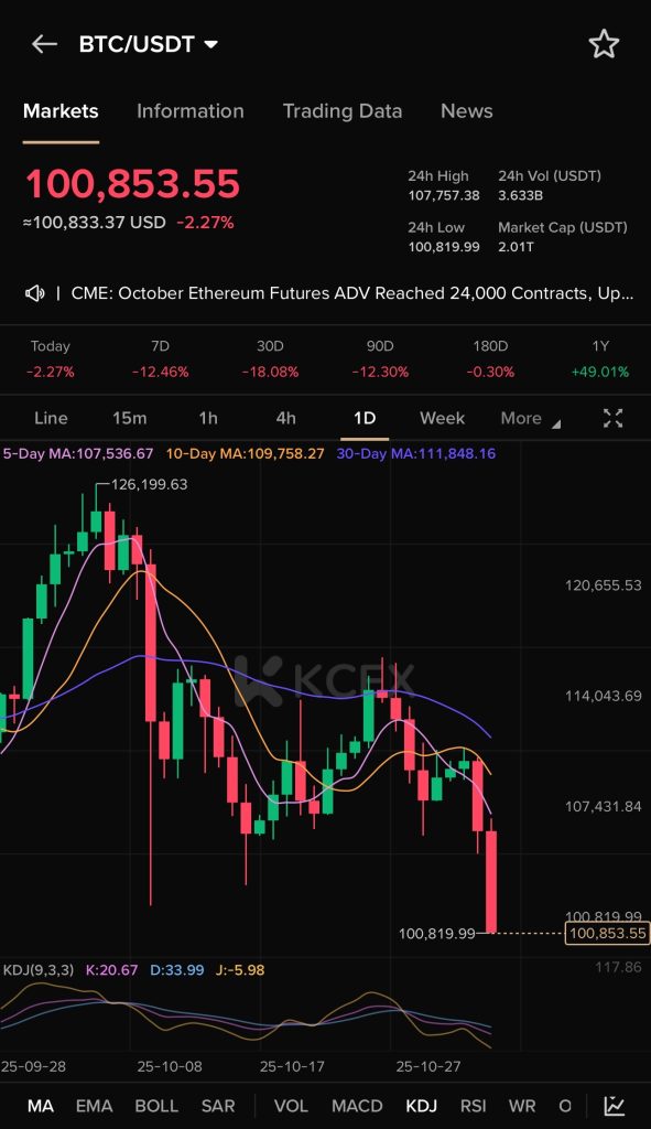 نمودار افت قیمت بیت‌کوین و کاهش شاخص ترس و طمع در ۴ نوامبر ۲۰۲۵