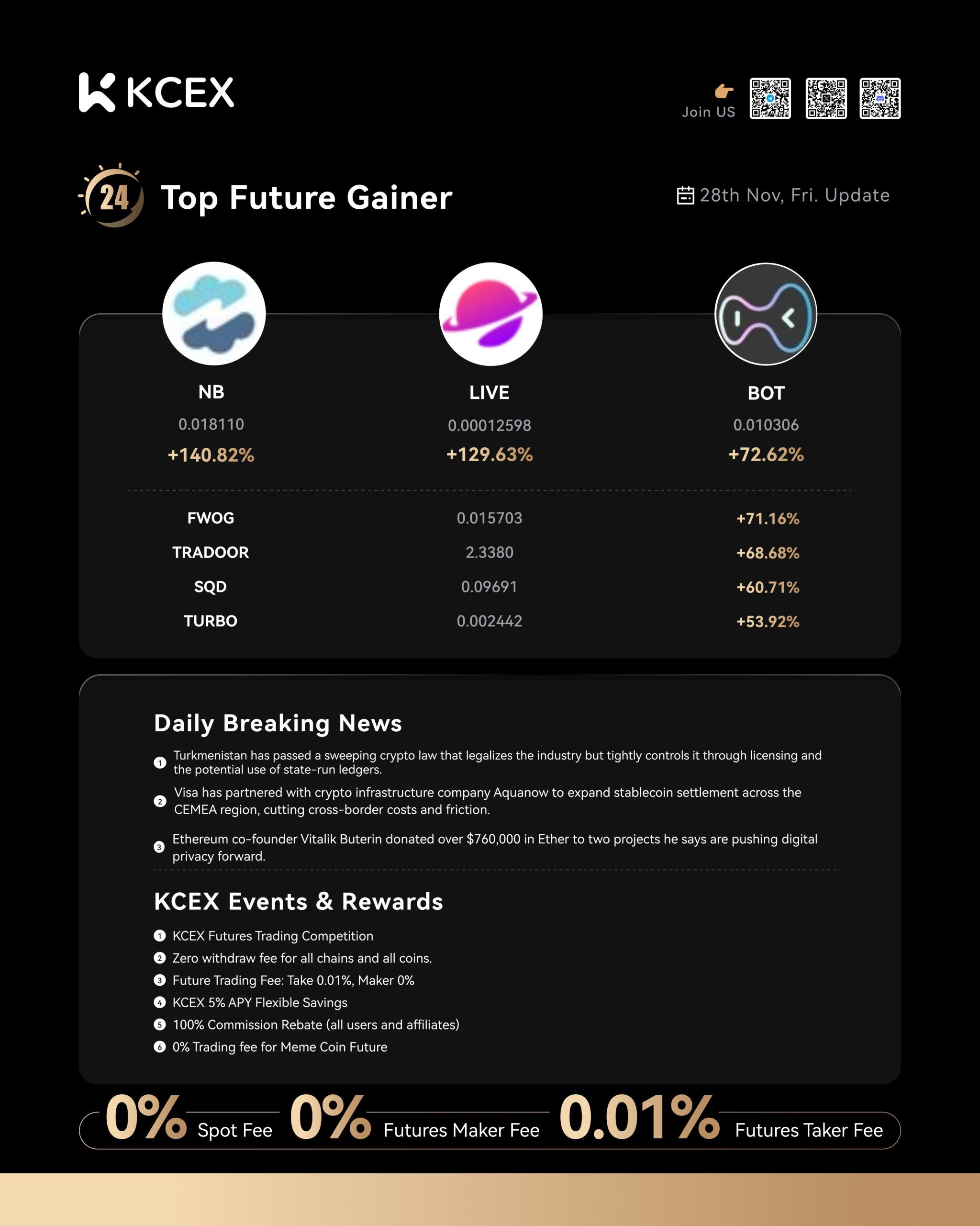 گزارش روزانه صرافی کی سی ای ایکس و عملکرد برتر ارزها در تاریخ ۲۹ نوامبر ۲۰۲۵
