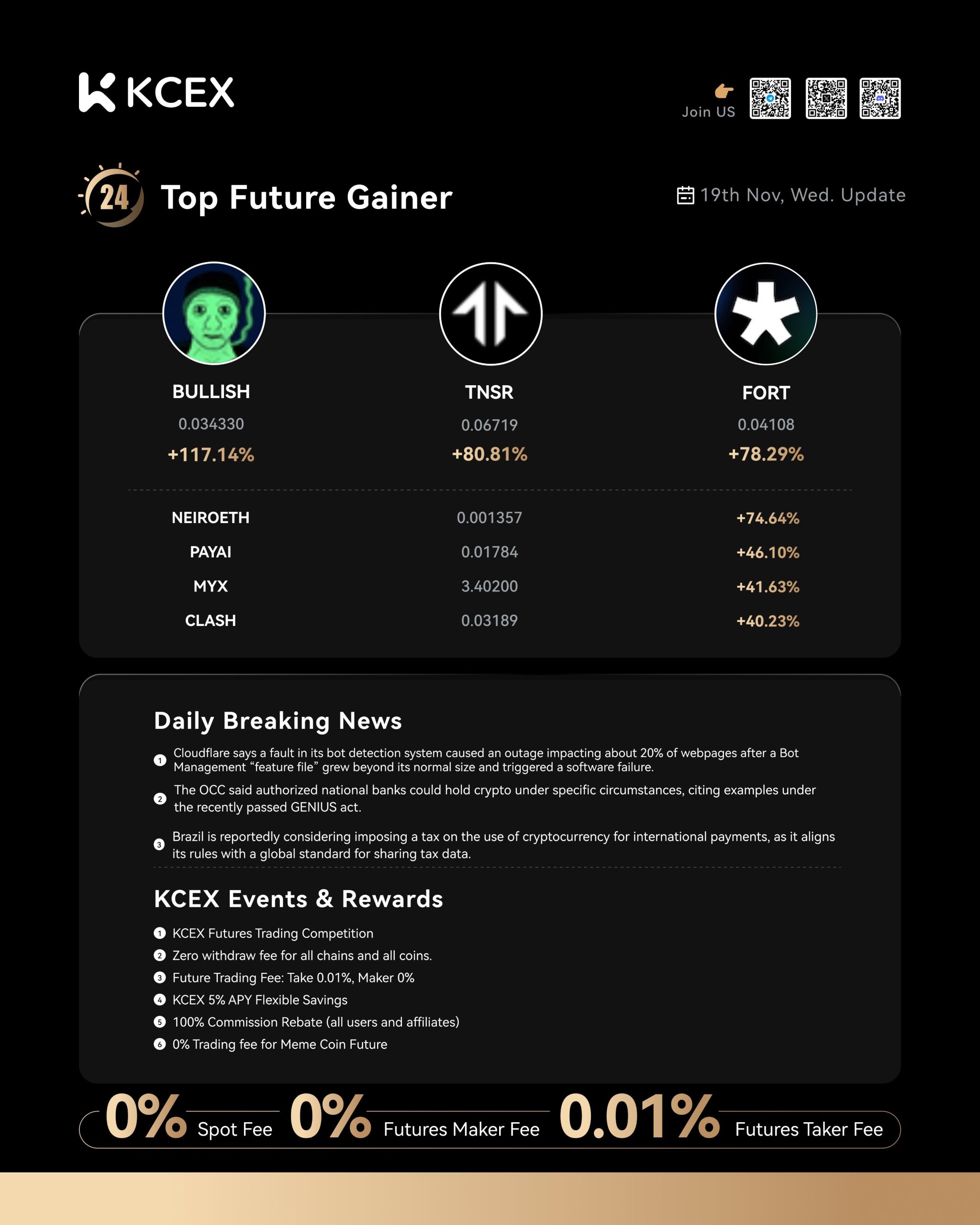 لیست برترین عملکردهای روز ۱۹ نوامبر در صرافی کی سی ای ایکس