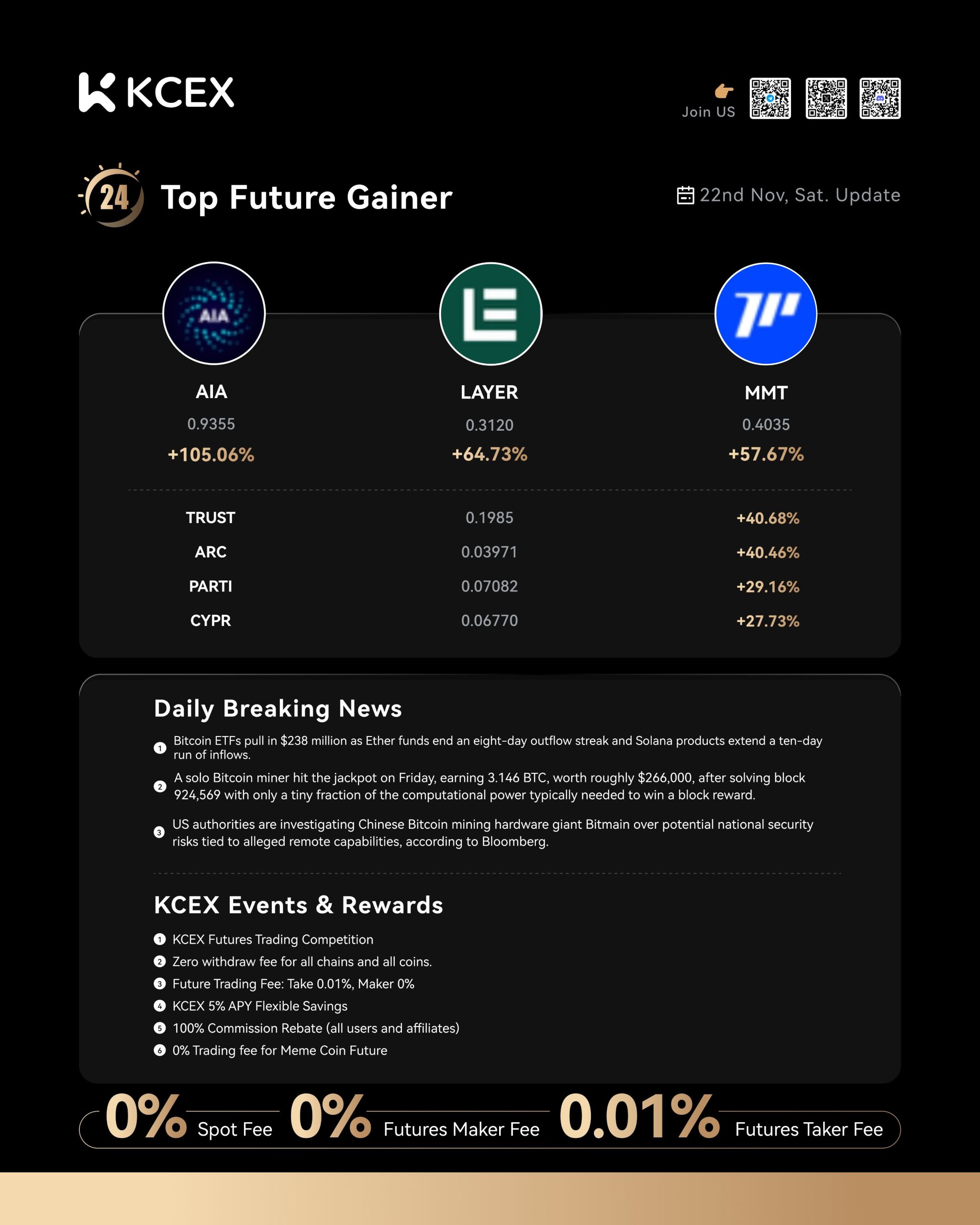 فهرست ارزهای دیجیتال با بالاترین رشد در صرافی کی سی ای ایکس در ۲۳ نوامبر