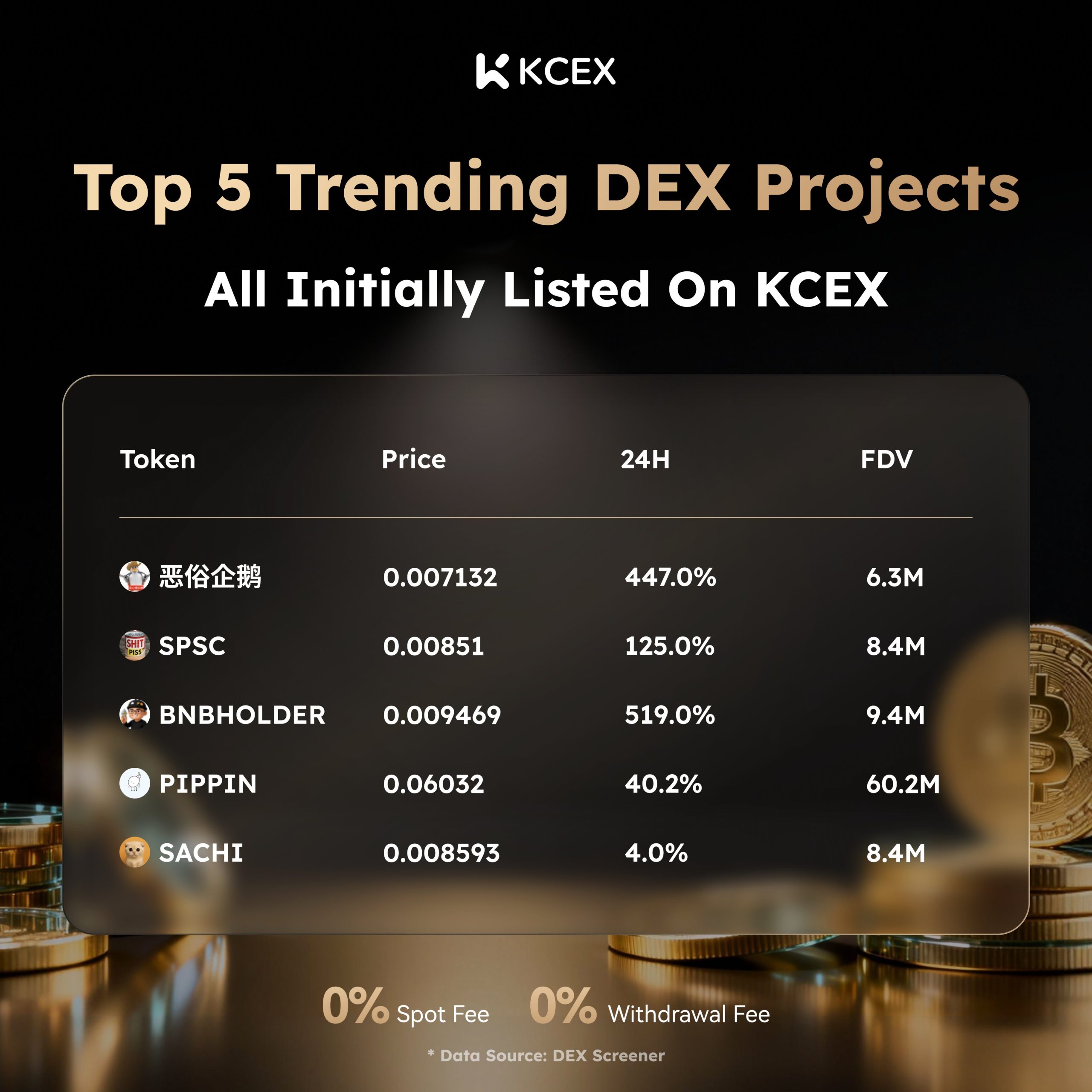 حضور توکن‌های برتر در بازار کی سی ای ایکس در ۲۵ نوامبر ۲۰۲۵