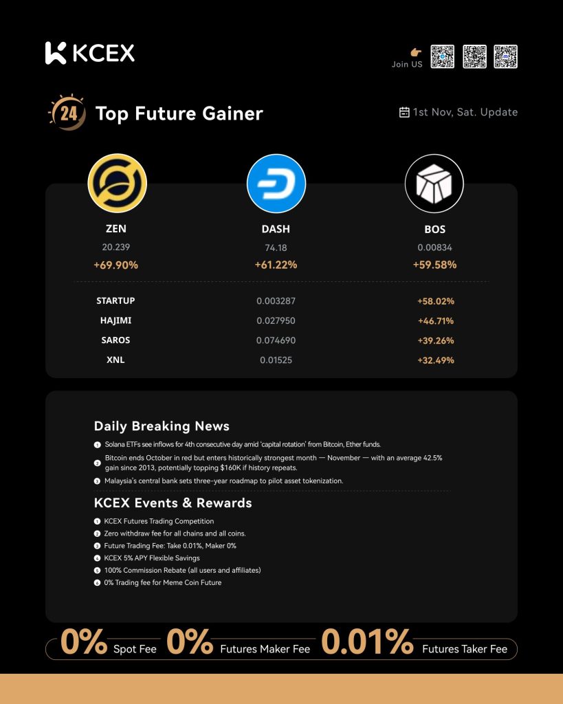 گزارش عملکرد برتر ارزهای دیجیتال در صرافی کی سی ای ایکس در ۱ نوامبر ۲۰۲۵