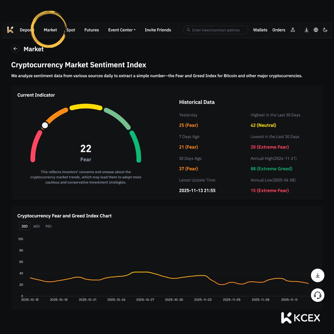 شاخص ترس و طمع در بازار ارزهای دیجیتال در تاریخ ۱۴ نوامبر ۲۰۲۵