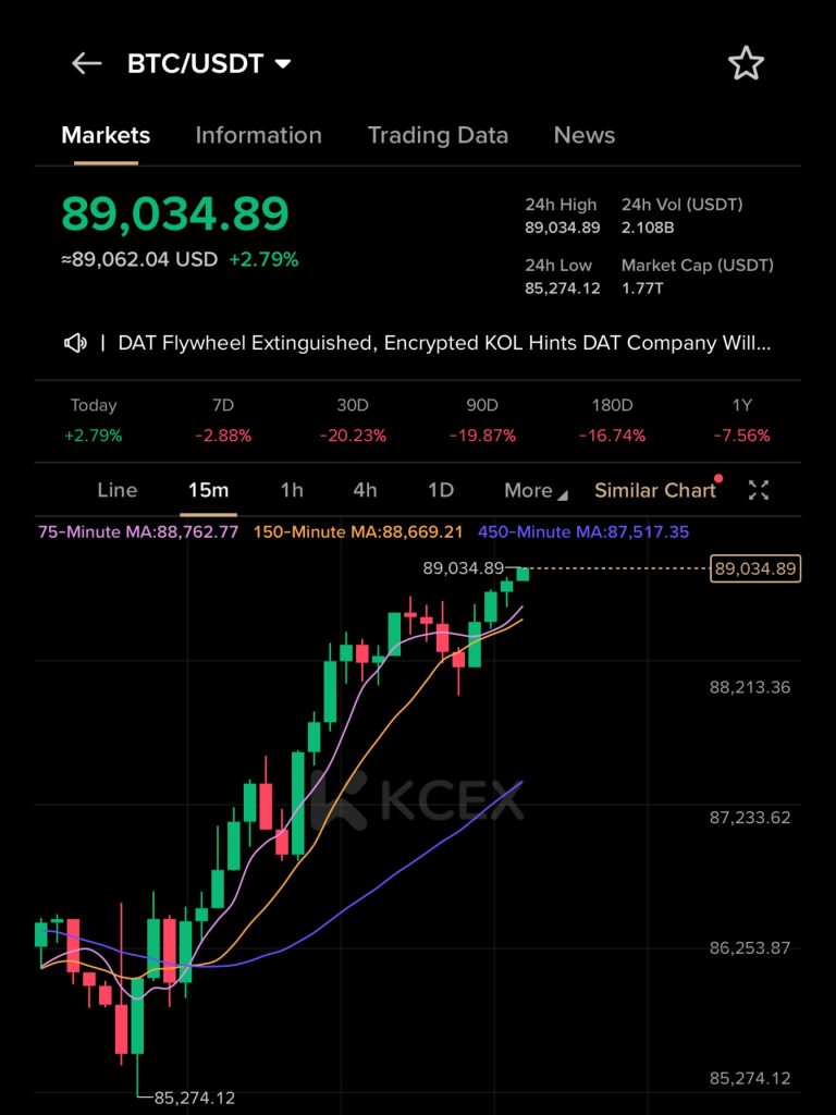 عبور ارزش بیت کوین از ۸۹ هزار دلار در ۲۵ نوامبر ۲۰۲۵