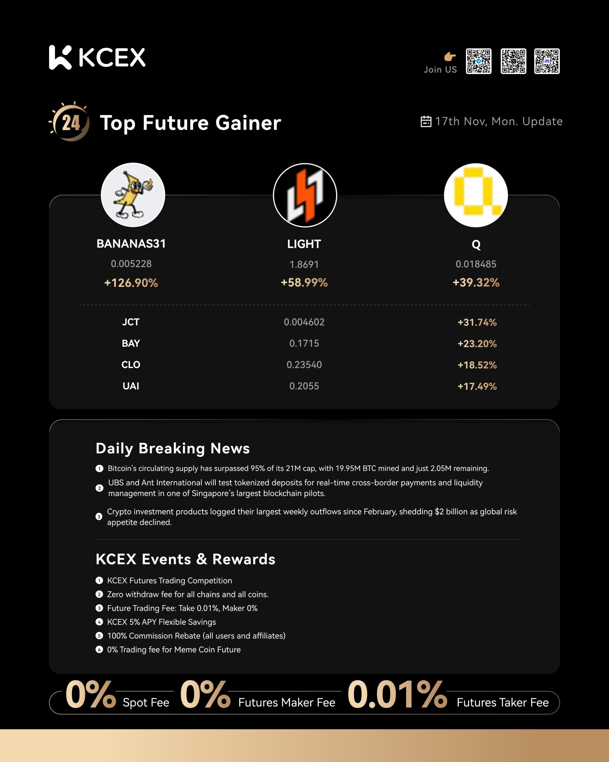 عملکرد برتر ارزهای صرافی کی سی ای ایکس به تاریخ ۱۷ نوامبر ۲۰۲۵