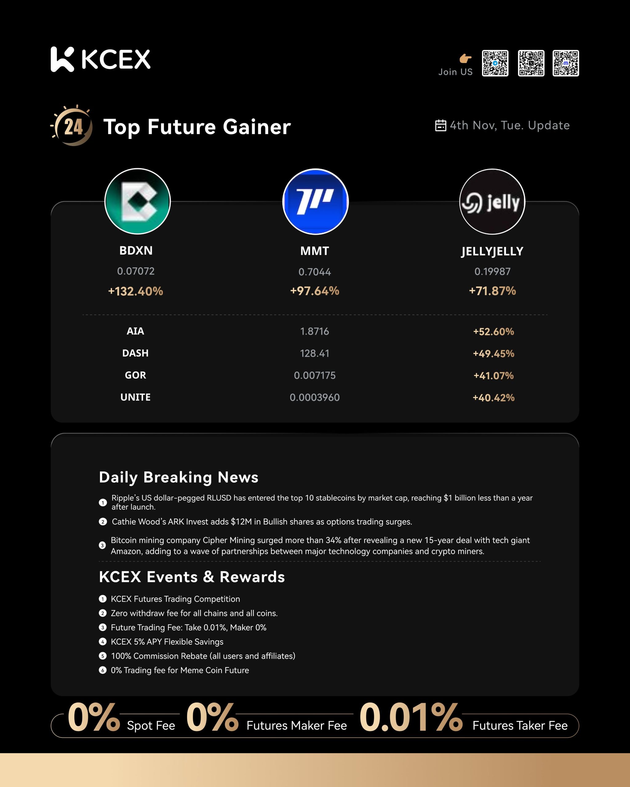 گزارش عملکرد برتر ارزهای رقمی در کی سی ای ایکس در نوامبر ۲۰۲۵