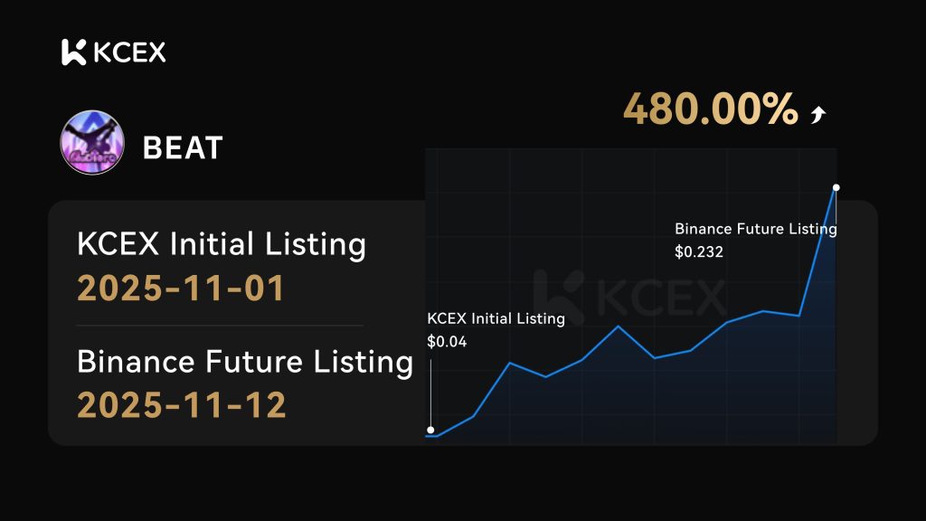 رشد چشمگیر توکن BEAT در صرافی کی سی ای ایکس در نوامبر ۲۰۲۵