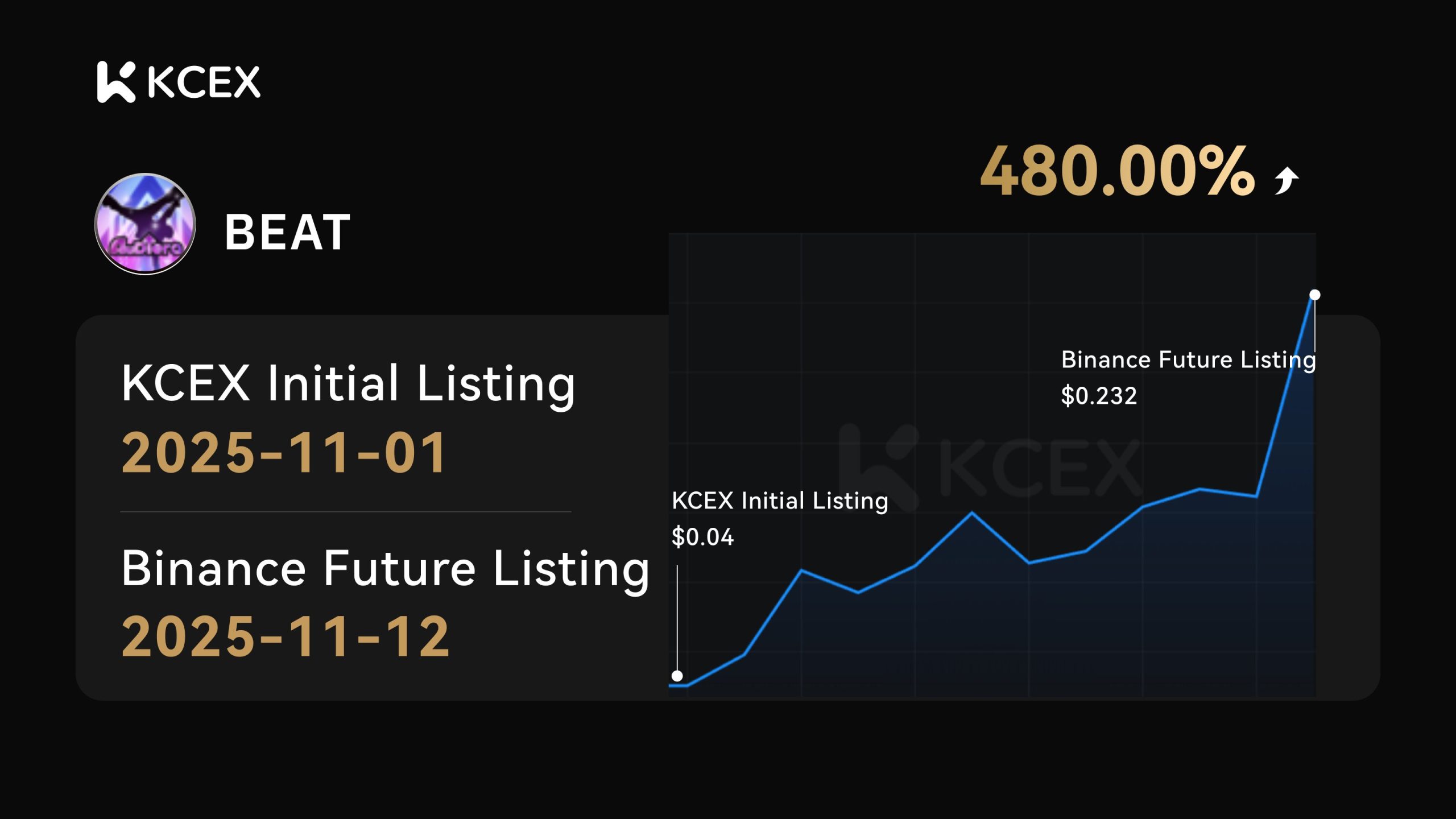 رشد چشمگیر توکن BEAT در صرافی کی سی ای ایکس در نوامبر ۲۰۲۵