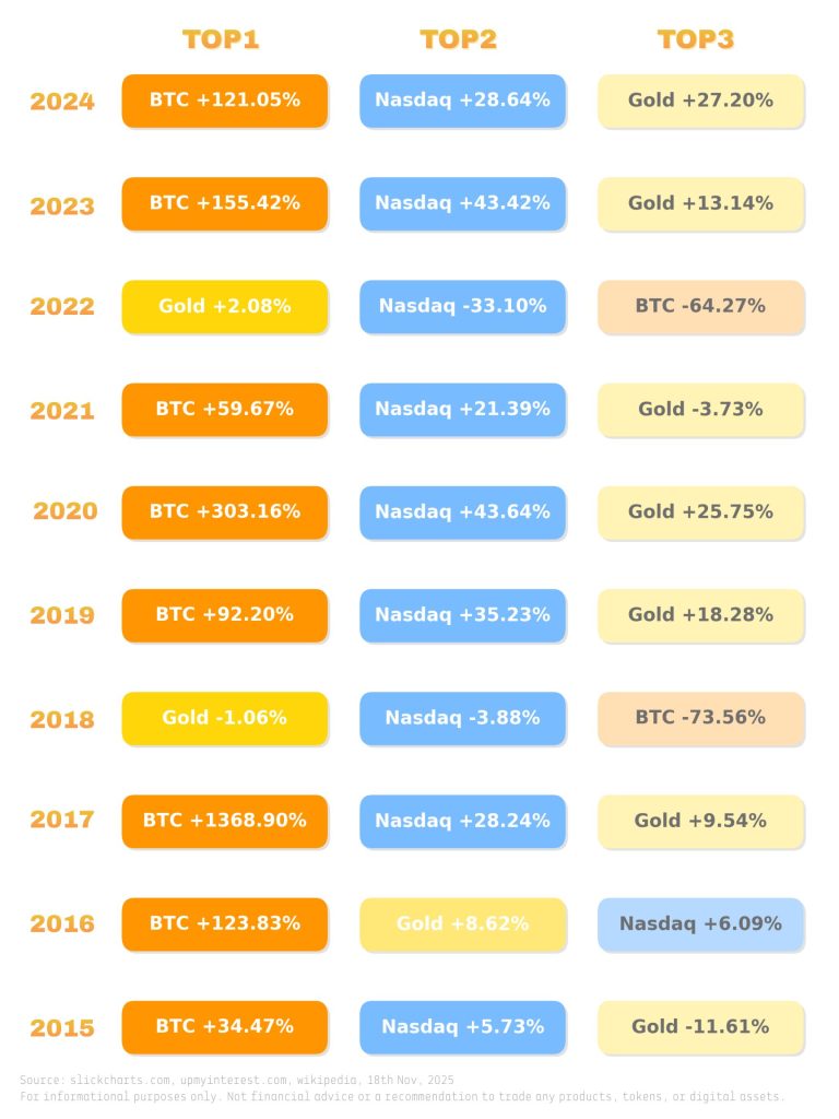 نمودار عملکرد ۱۰ ساله بهترین دارایی ها تا نوامبر ۲۰۲۵