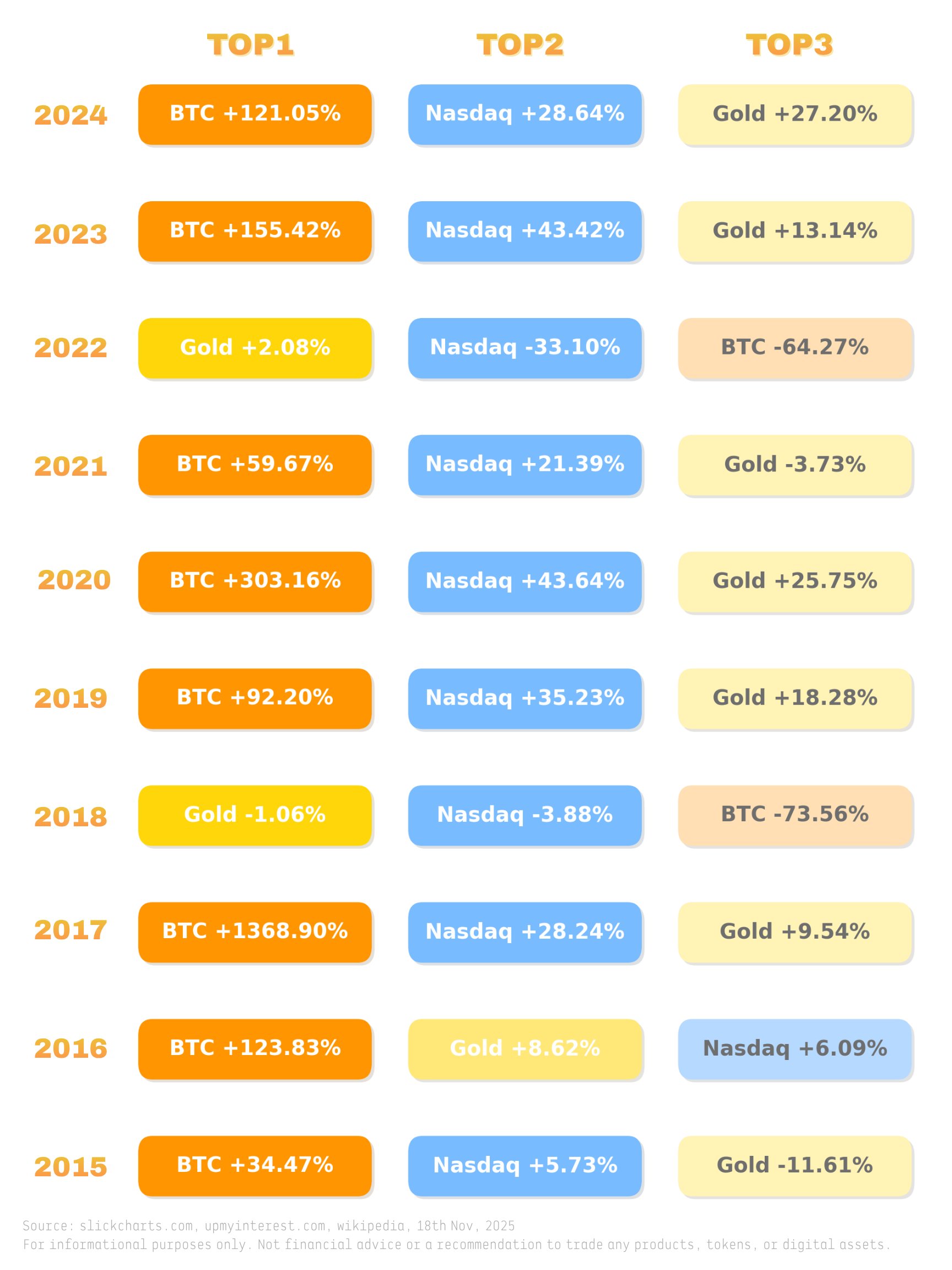 نمودار عملکرد ۱۰ ساله بهترین دارایی ها تا نوامبر ۲۰۲۵