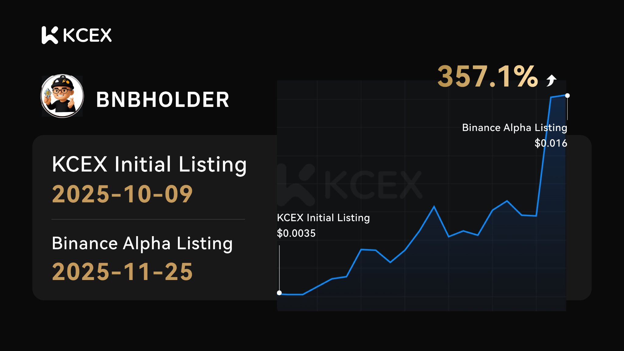 رشد ۳۵۷ درصدی ارز دیجیتال BNBHOLDER پس از لیستینگ در صرافی کی سی ای ایکس