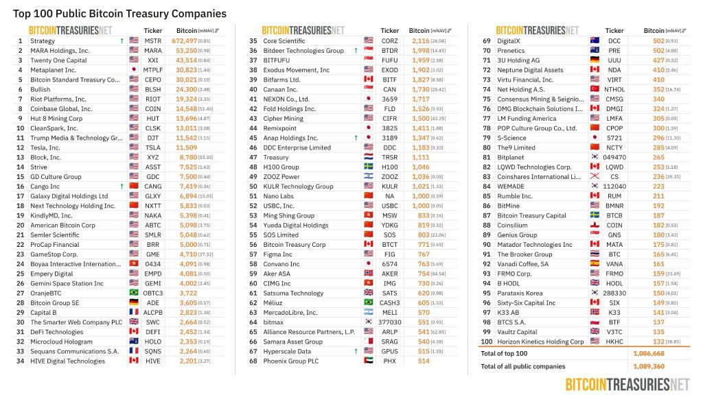 گزارش مثبت خرید بیت‌کوین توسط شرکت‌ها در ۳۰ دسامبر ۲۰۲۵