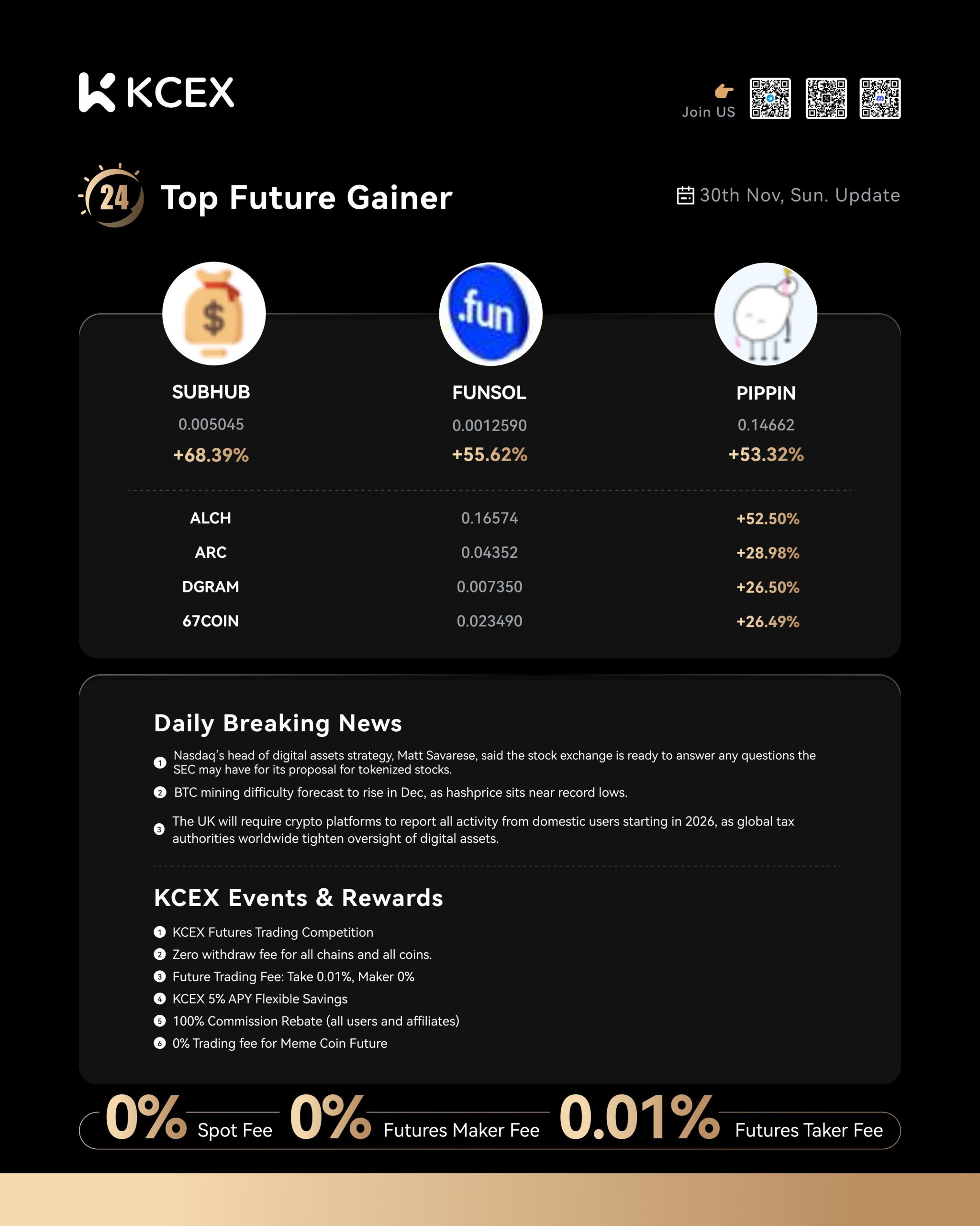 عملکرد برتر ارزهای دیجیتال در گزارش روزانه کی سی ای ایکس در ۱ دسامبر ۲۰۲۵