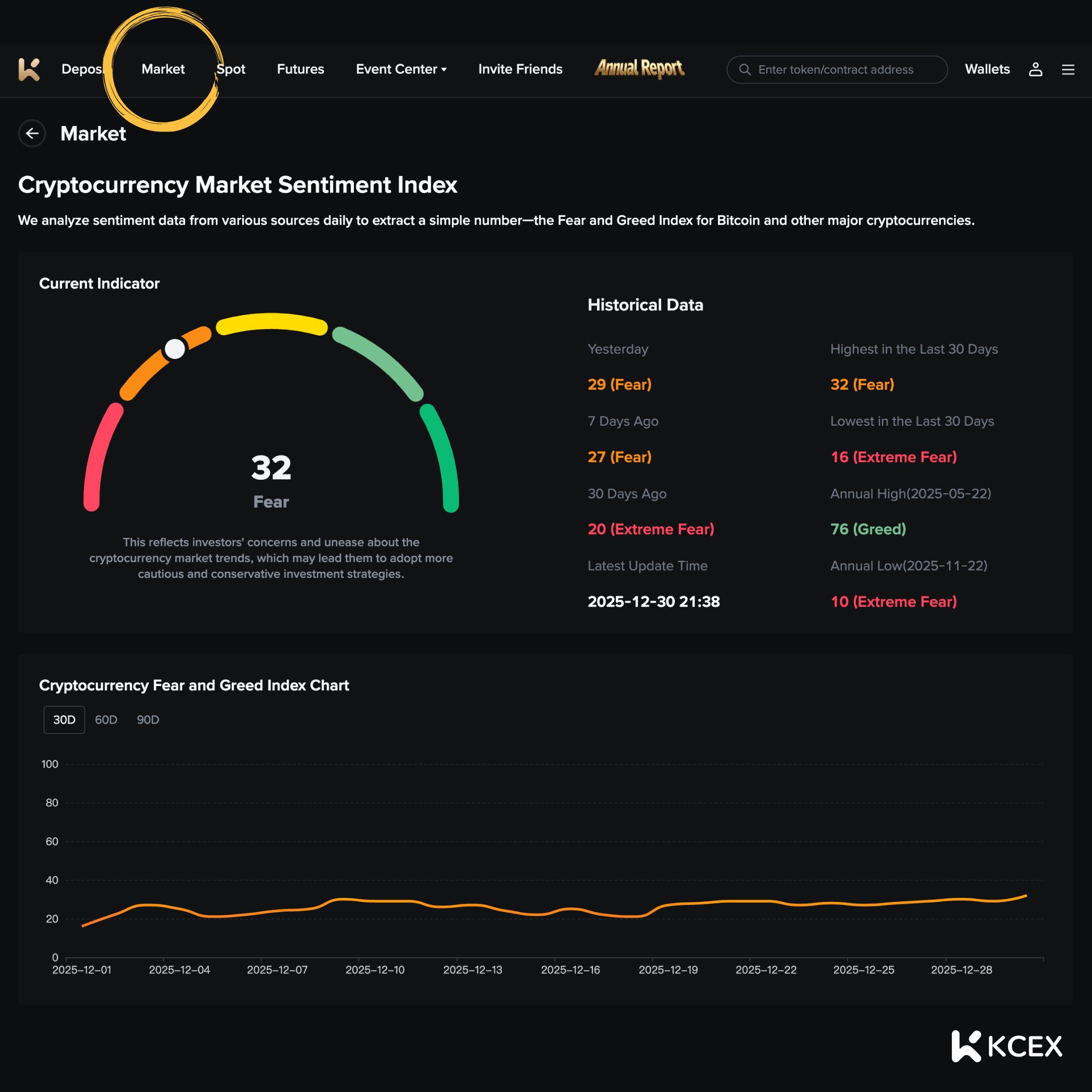 افزایش شاخص ترس و طمع در بازار ارزهای دیجیتال در ۳۱ دسامبر ۲۰۲۵