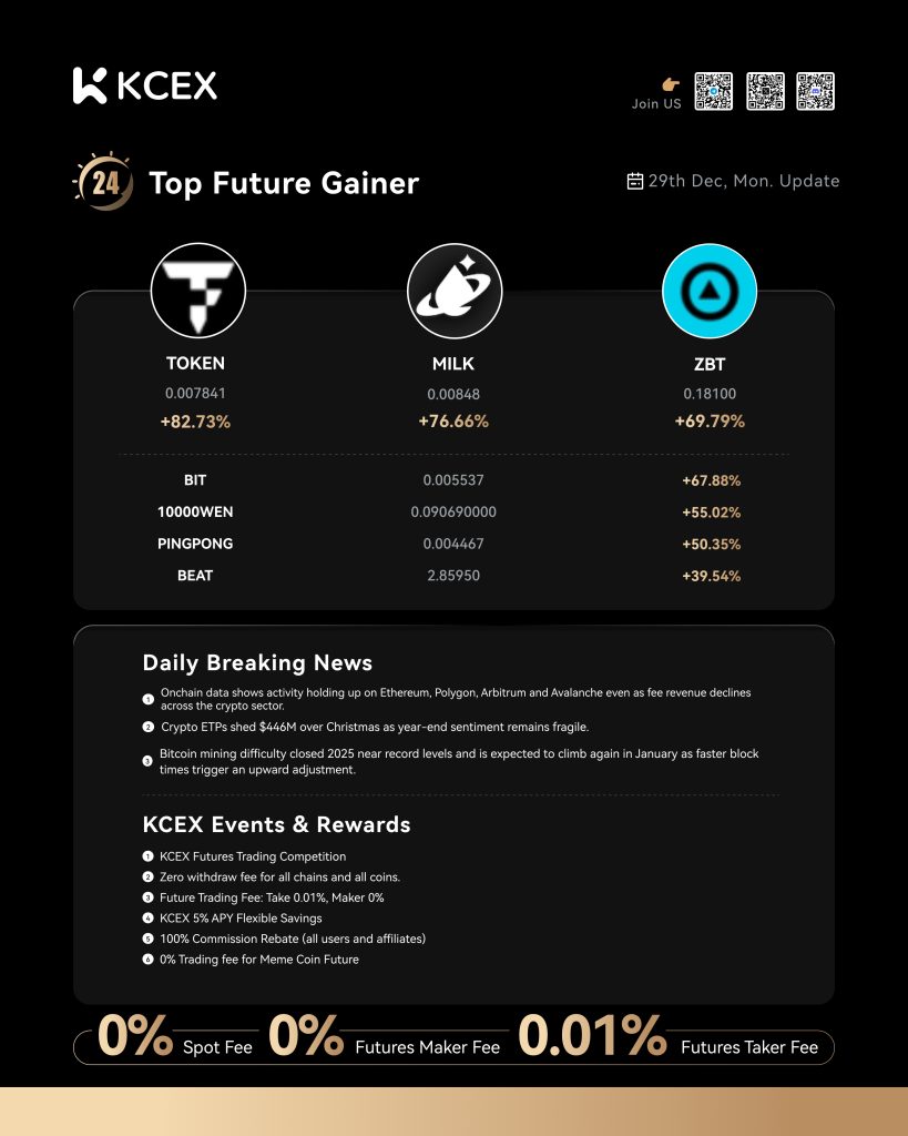 گزارش عملکرد روزانه ارزهای دیجیتال در کی سی ای ایکس در ۳۰ دسامبر ۲۰۲۵