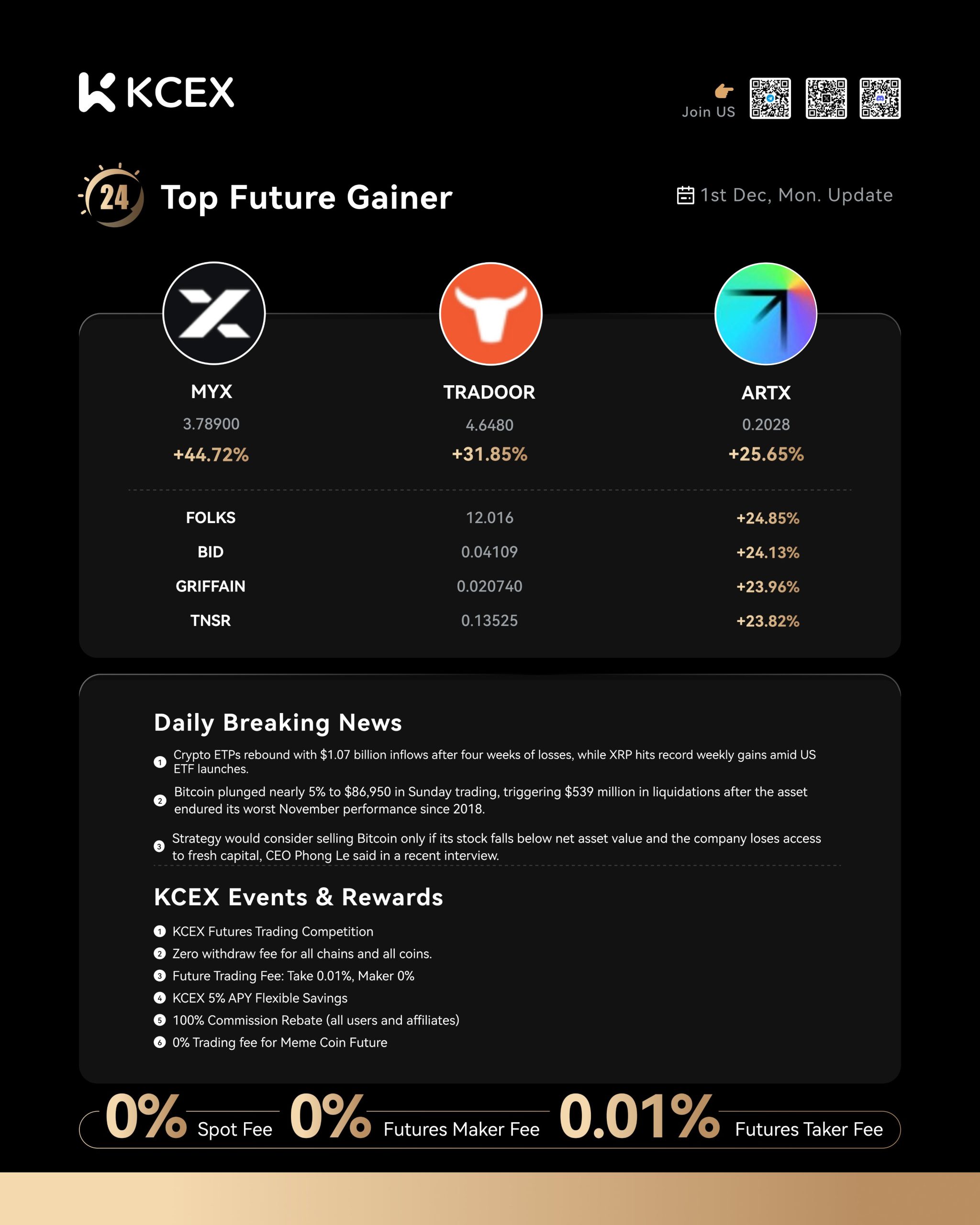 عملکرد برتر ارزهای دیجیتال در صرافی کی سی ای ایکس در ۲ دسامبر ۲۰۲۵