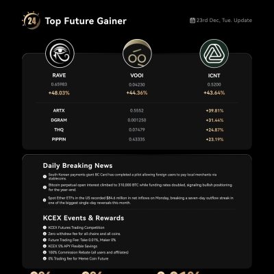 گزارش عملکرد روزانه صرافی کی‌سی‌ایکس در ۲۴ دسامبر ۲۰۲۵