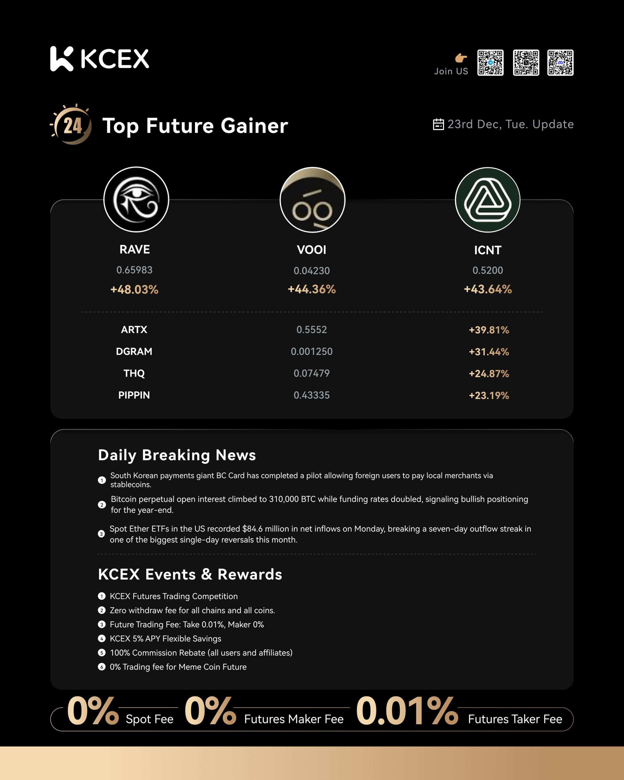 گزارش عملکرد روزانه صرافی کی‌سی‌ایکس در ۲۴ دسامبر ۲۰۲۵