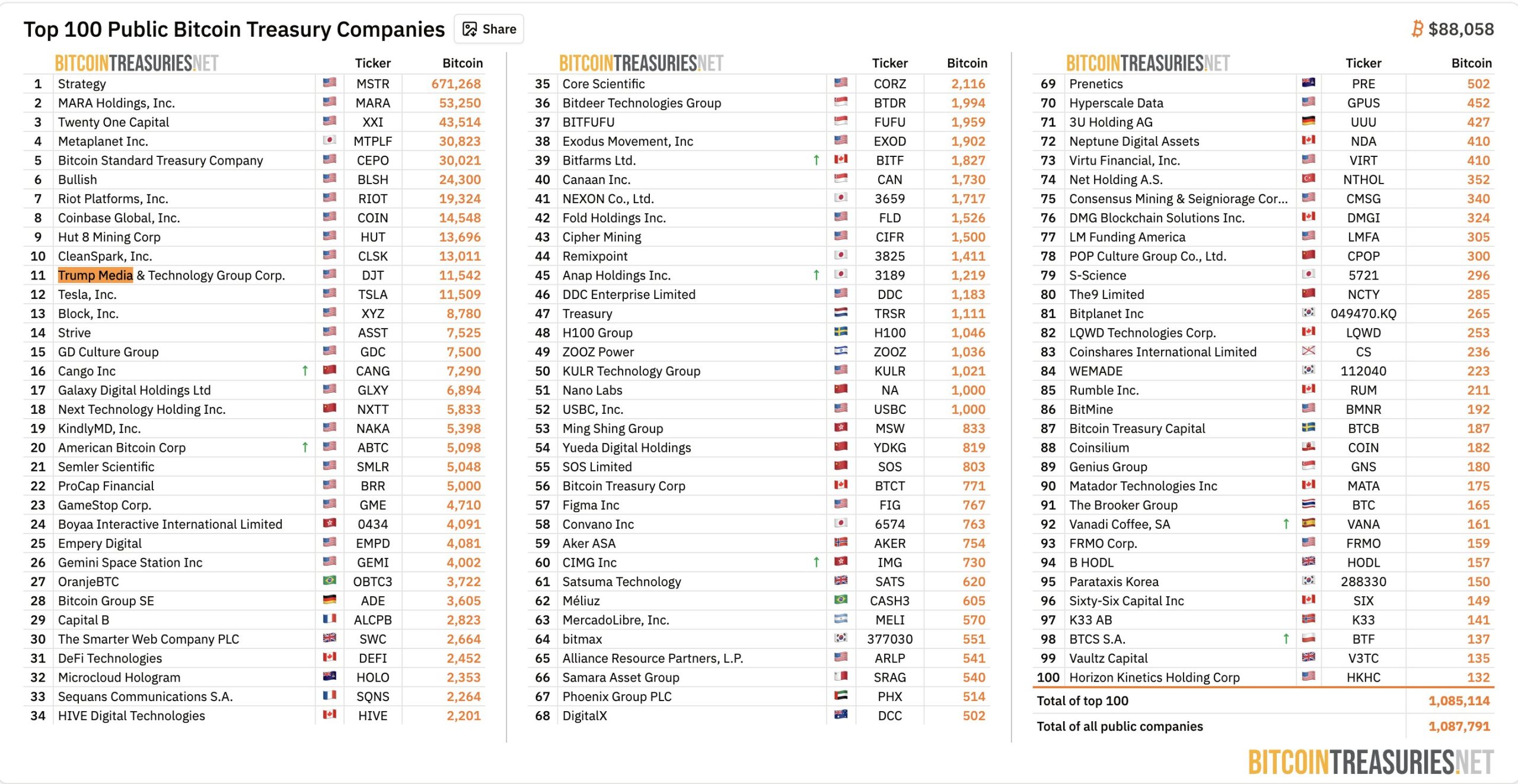 رسانه ترامپ با افزودن ۴۵۰ بیت‌کوین در ماه دسامبر ۲۰۲۵