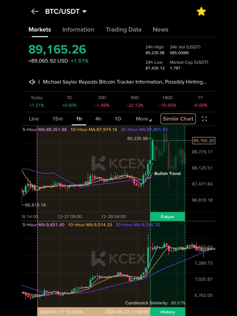 نمودار صعود قیمت بیت‌کوین و اتر در ۳۰ دسامبر ۲۰۲۵