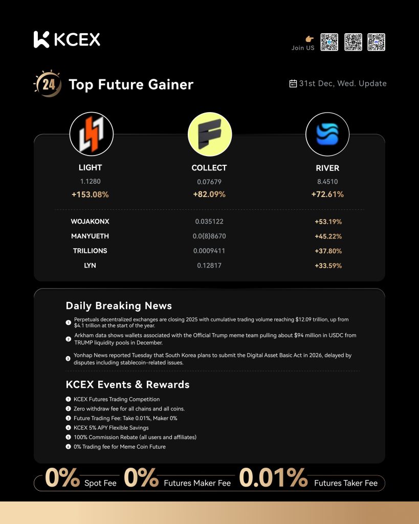 گزارش روزانه عملکرد توکن‌ها در صرافی کی سی ای ایکس در ۳۱ دسامبر ۲۰۲۵
