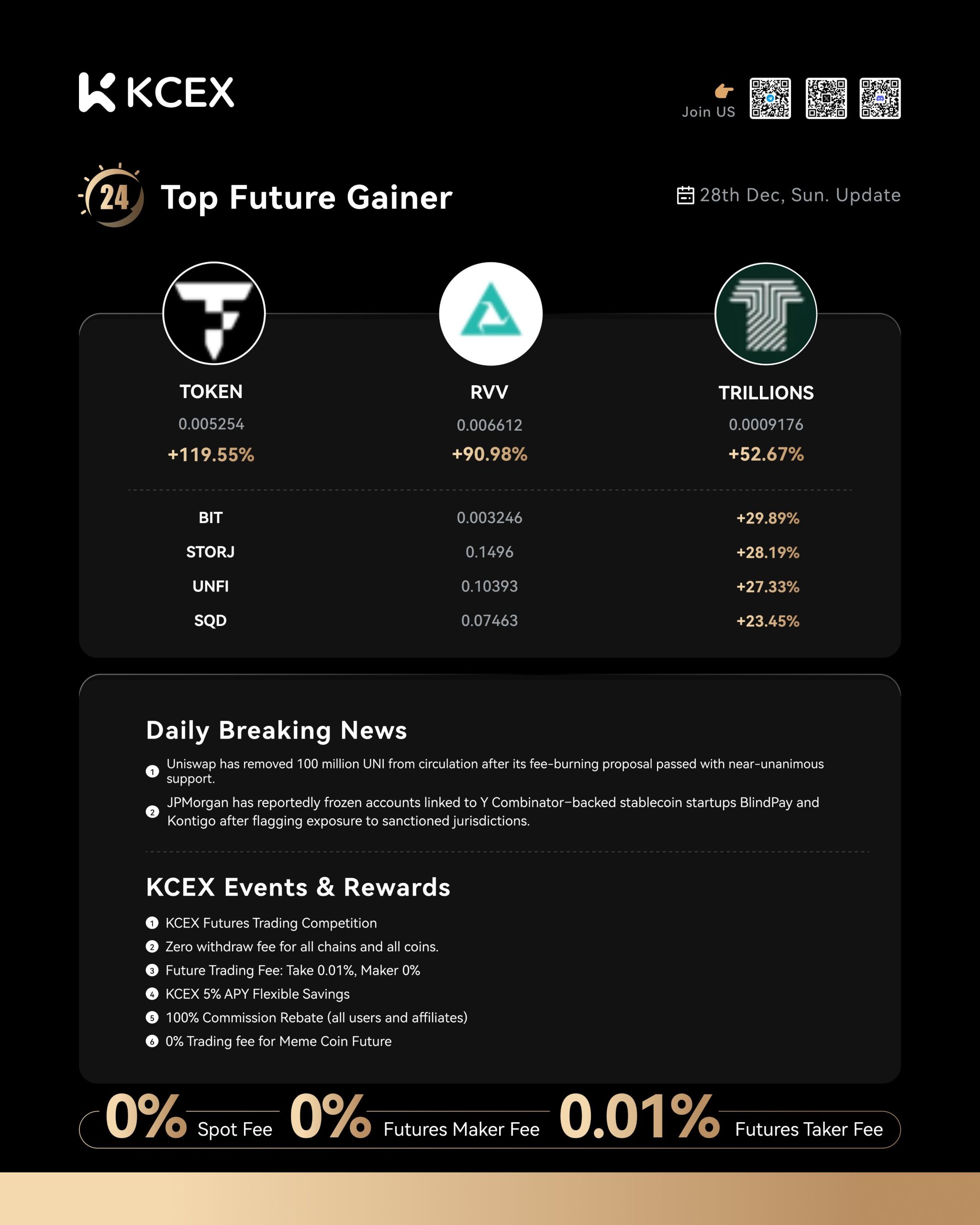 نمودارهای عملکرد توکن‌ها در صرافی کی سی ای ایکس در دی ۱۴۰۴