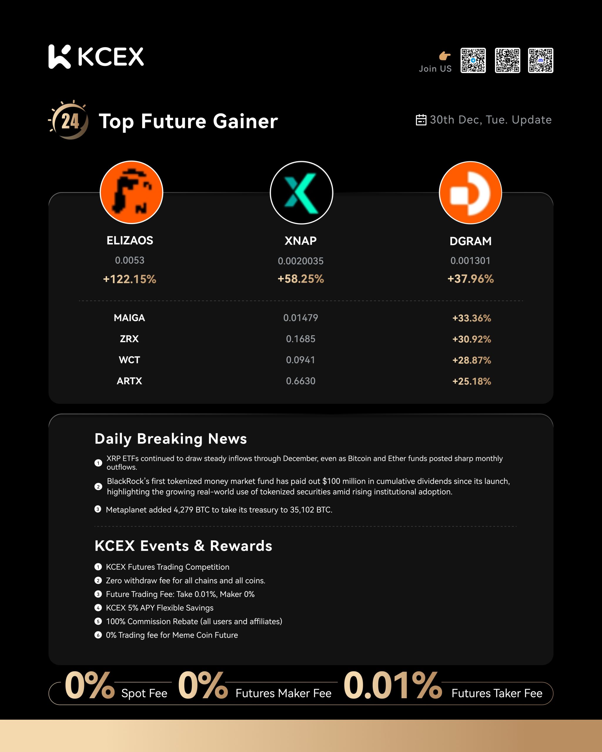 گزارش عملکرد روزانه توکنها در صرافی کی سی ای ایکس در ۳۱ دسامبر ۲۰۲۵