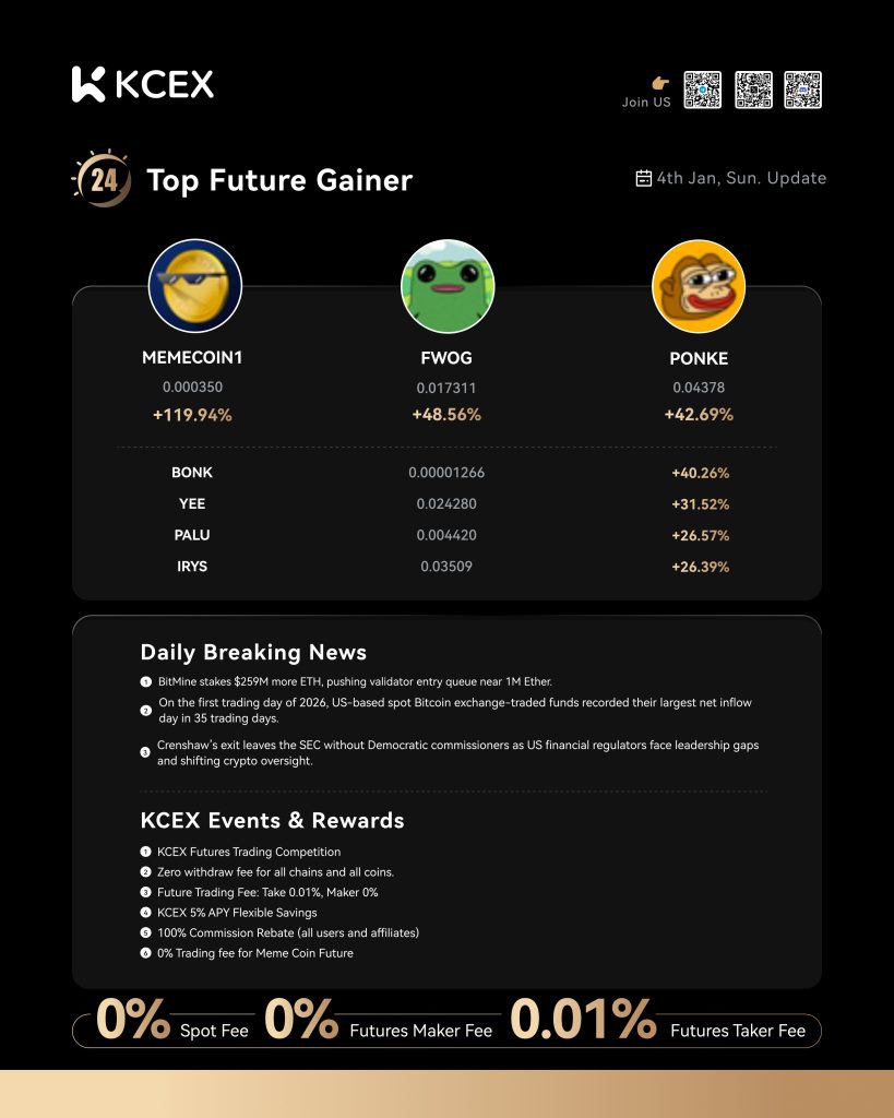 گراف عملکرد برتر ارزهای دیجیتال در کی سی ای ایکس در ۴ ژانویه ۲۰۲۶