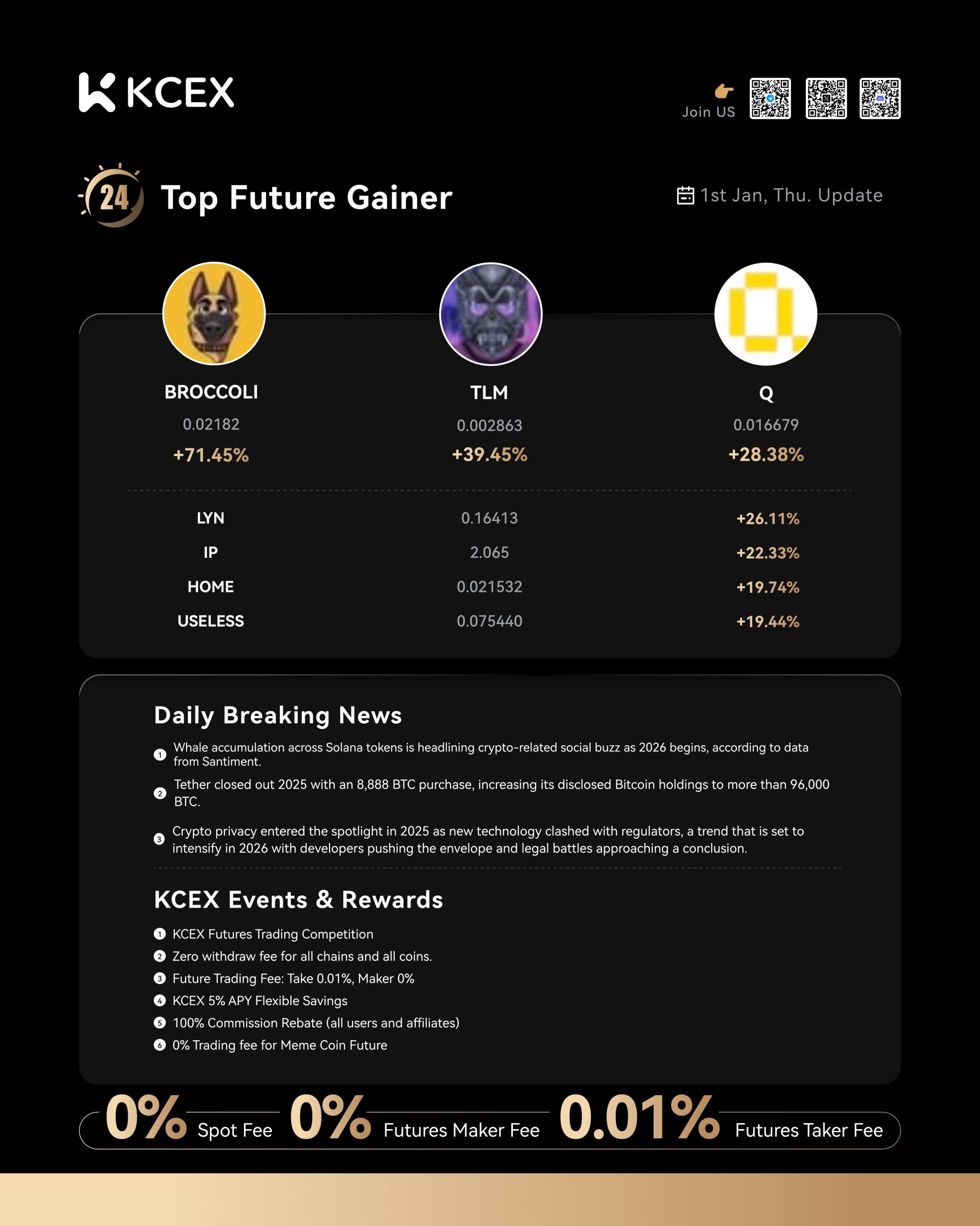 گزارش عملکرد روزانه توکن‌ها در صرافی کی سی ای ایکس در ۲ ژانویه ۲۰۲۶