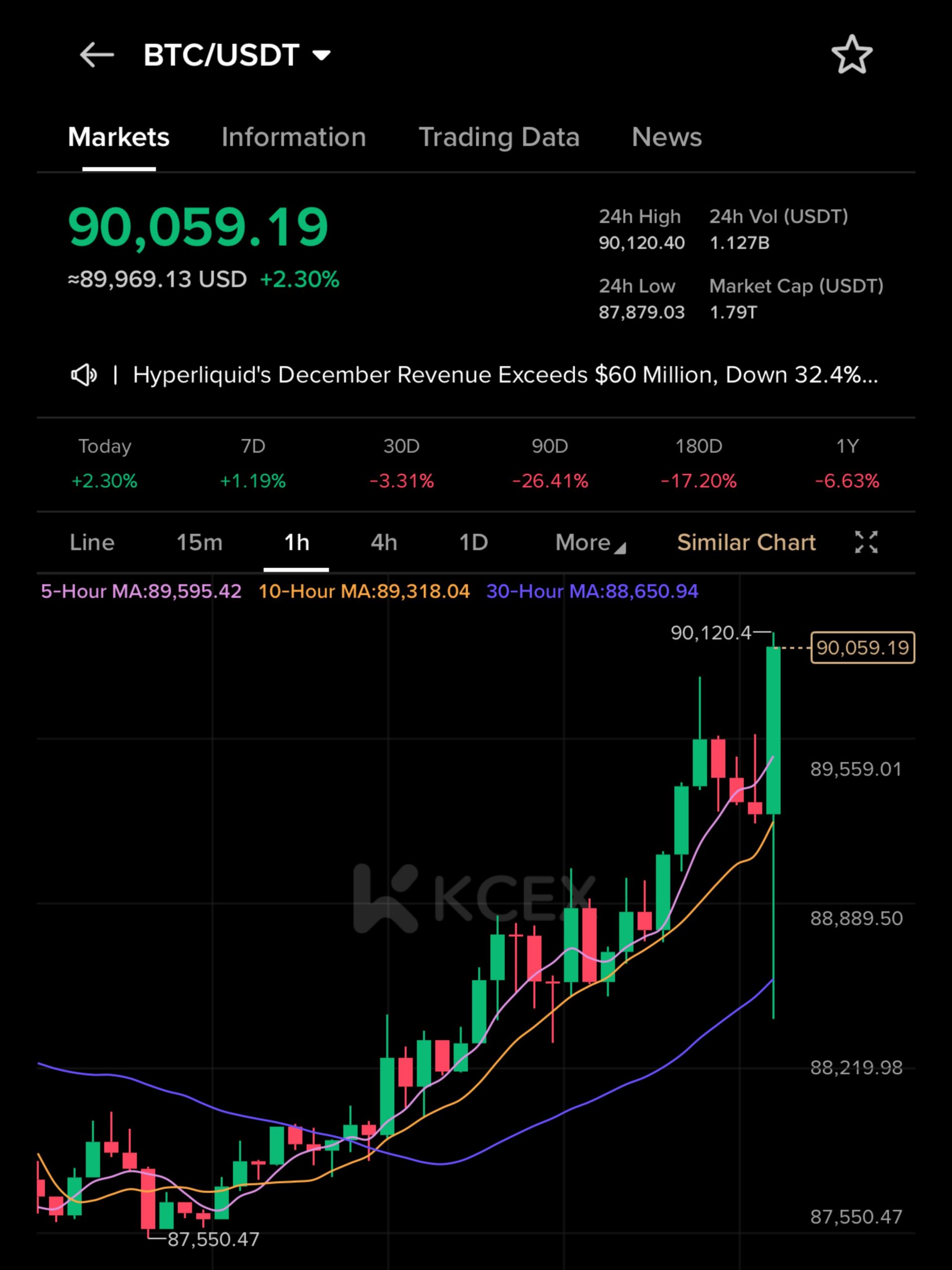 عبور بیت‌کوین از مرز ۹۰ هزار دلار در تاریخ ۳ ژانویه ۲۰۲۶