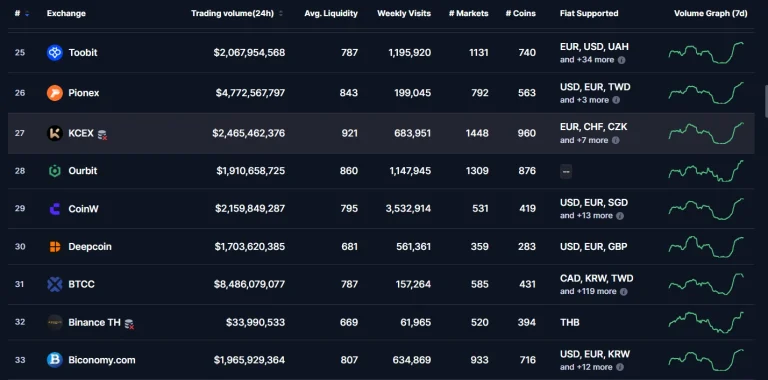 KCEX Spot Rank on CoinMarketCap