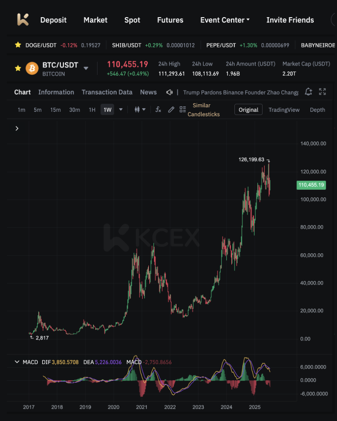 آرامش قبل از طوفان بازار بیت‌کوین تا ۲۴ اکتبر ۲۰۲۵