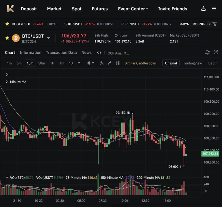نزول قیمت بیتکوین به زیر ۱۰۷ هزار دلار در بازار ناپایدار ۲۳ اکتبر ۲۰۲۵