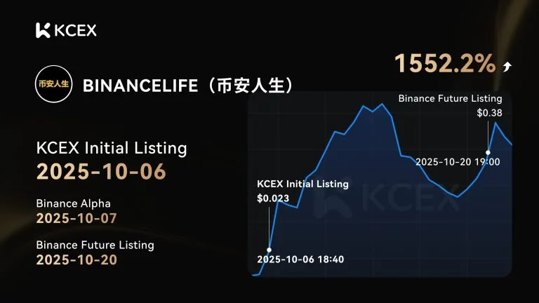 لیست شدن توکن BINANCELIFE در کی سی ای ایکس با رشد ۱۵۵۲.۲٪ در ۲۱ اکتبر ۲۰۲۵
