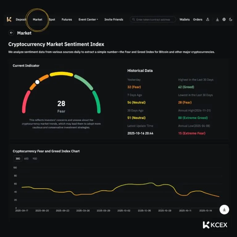 افت شاخص ترس بازار کریپتو در ۲۵ مهر ۱۴۰۴ به پایینترین سطح ۹۰ روز اخیر