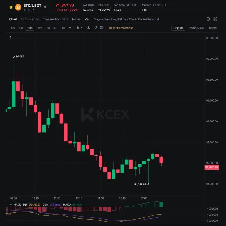 کاهش قیمت بیت‌کوین و لیکوئیدشدن ۲۳۴ میلیون دلاری در ۱۸ نوامبر ۲۰۲۵