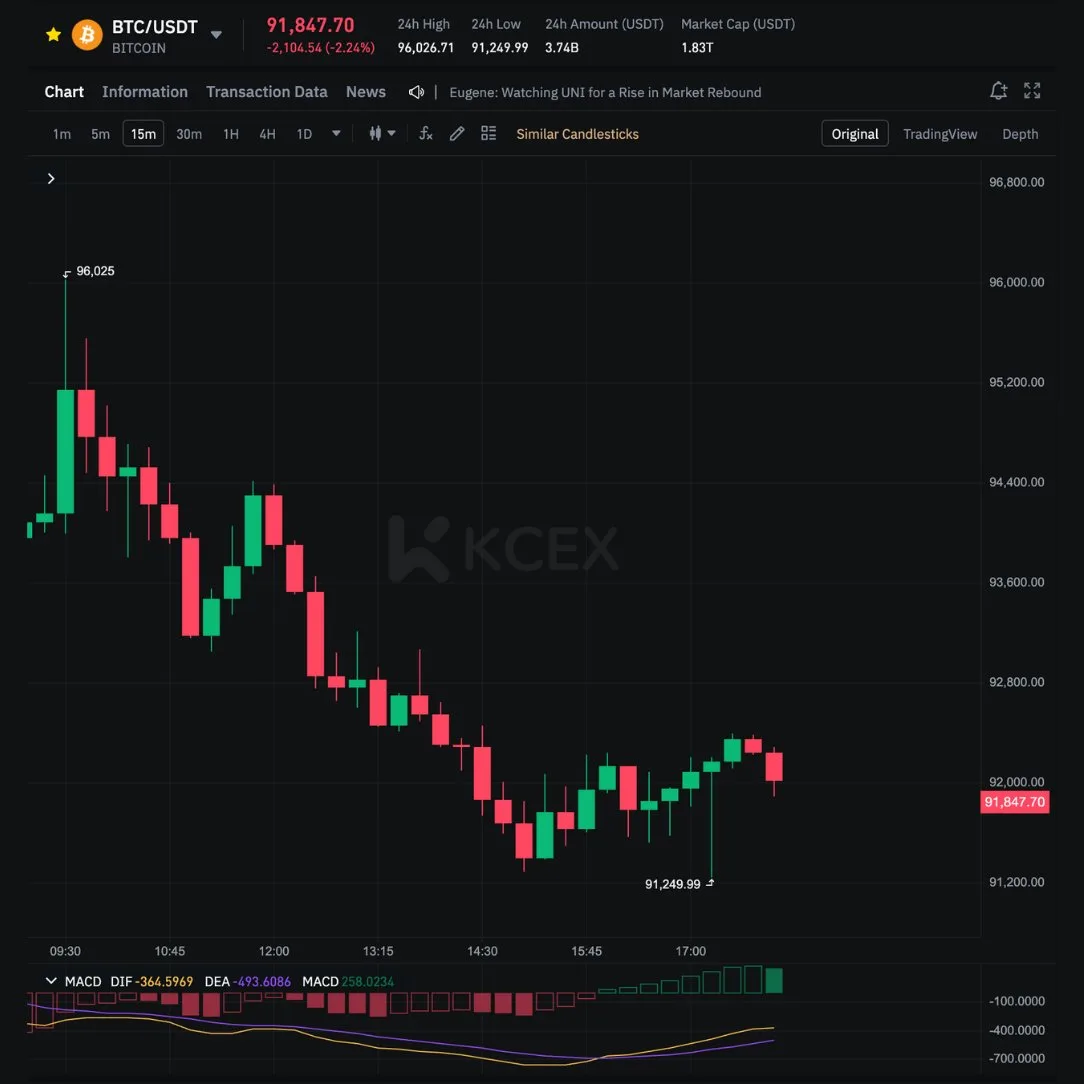 کاهش قیمت بیتکوین و لیکوئیدشدن ۲۳۴ میلیون دلاری در ۱۸ نوامبر ۲۰۲۵